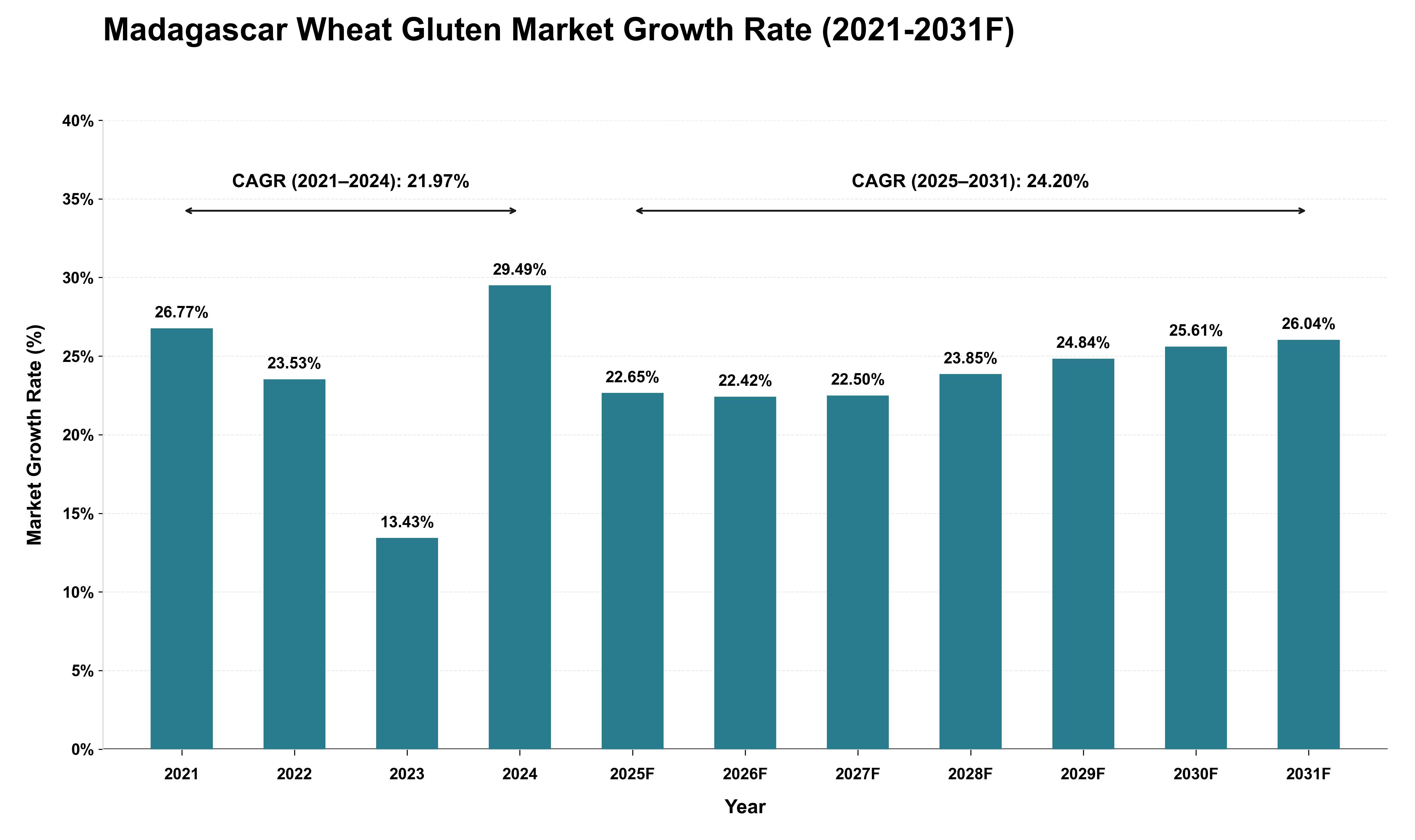 Madagascar Wheat Gluten Market Growth Rate Analysis (2021 - 2031)