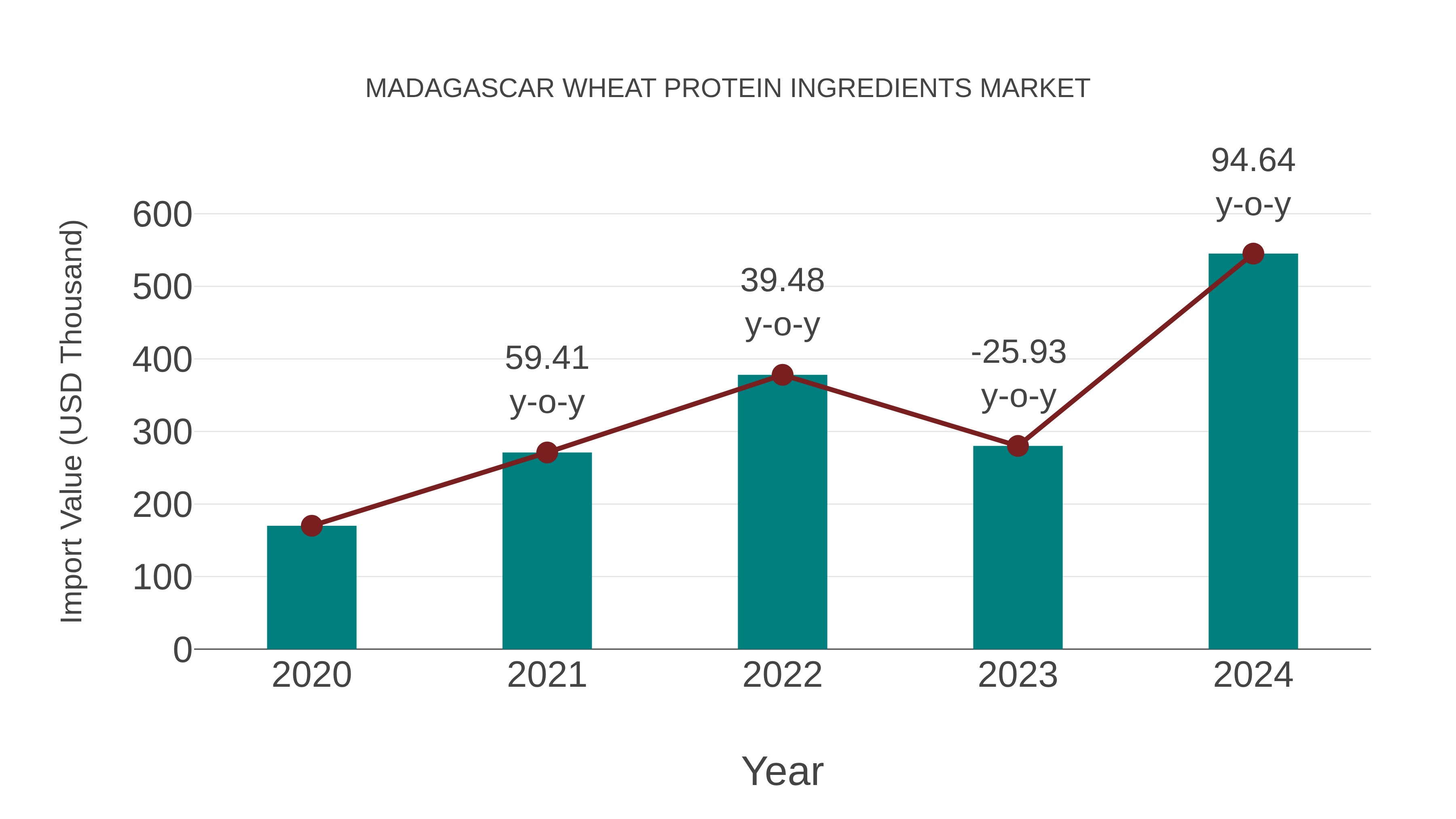  Madagascar Wheat Protein Ingredients Market: Import Trend Analysis
