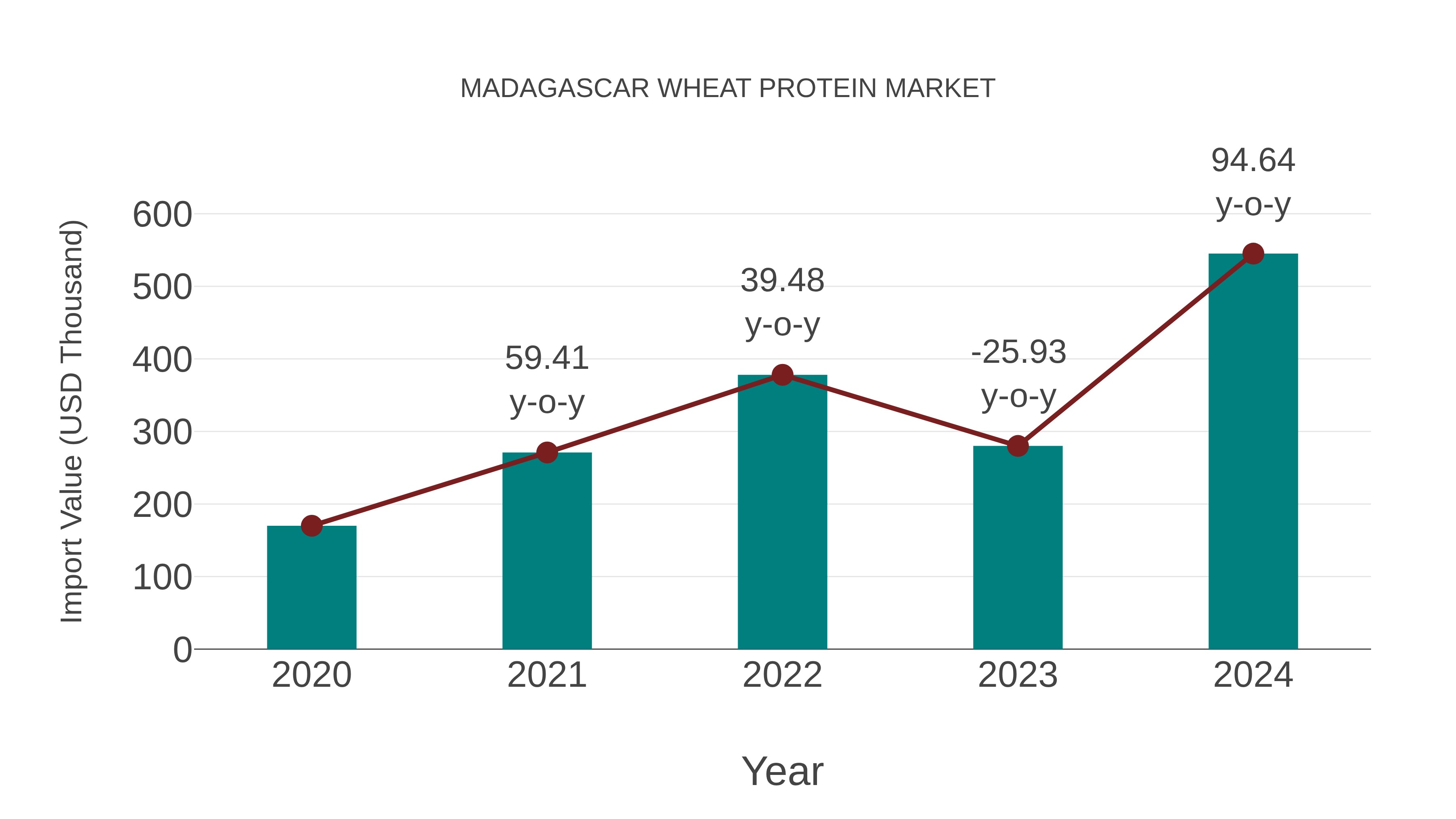  Madagascar Wheat Protein Market: Import Trend Analysis
