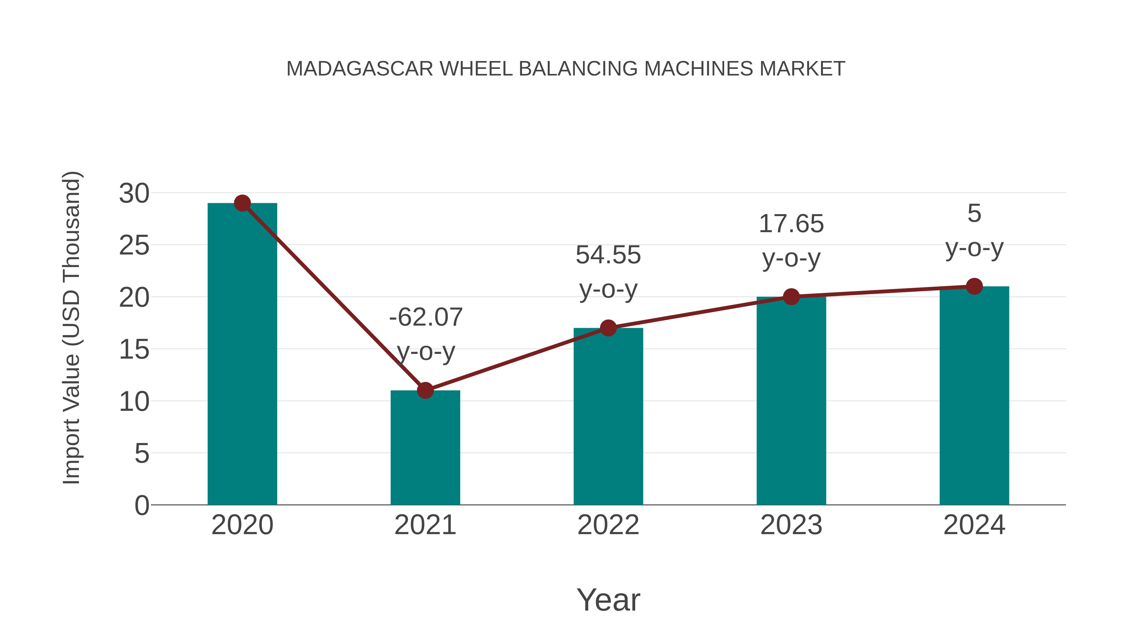 Madagascar Wheel Balancing Machines Market: Import Trend Analysis