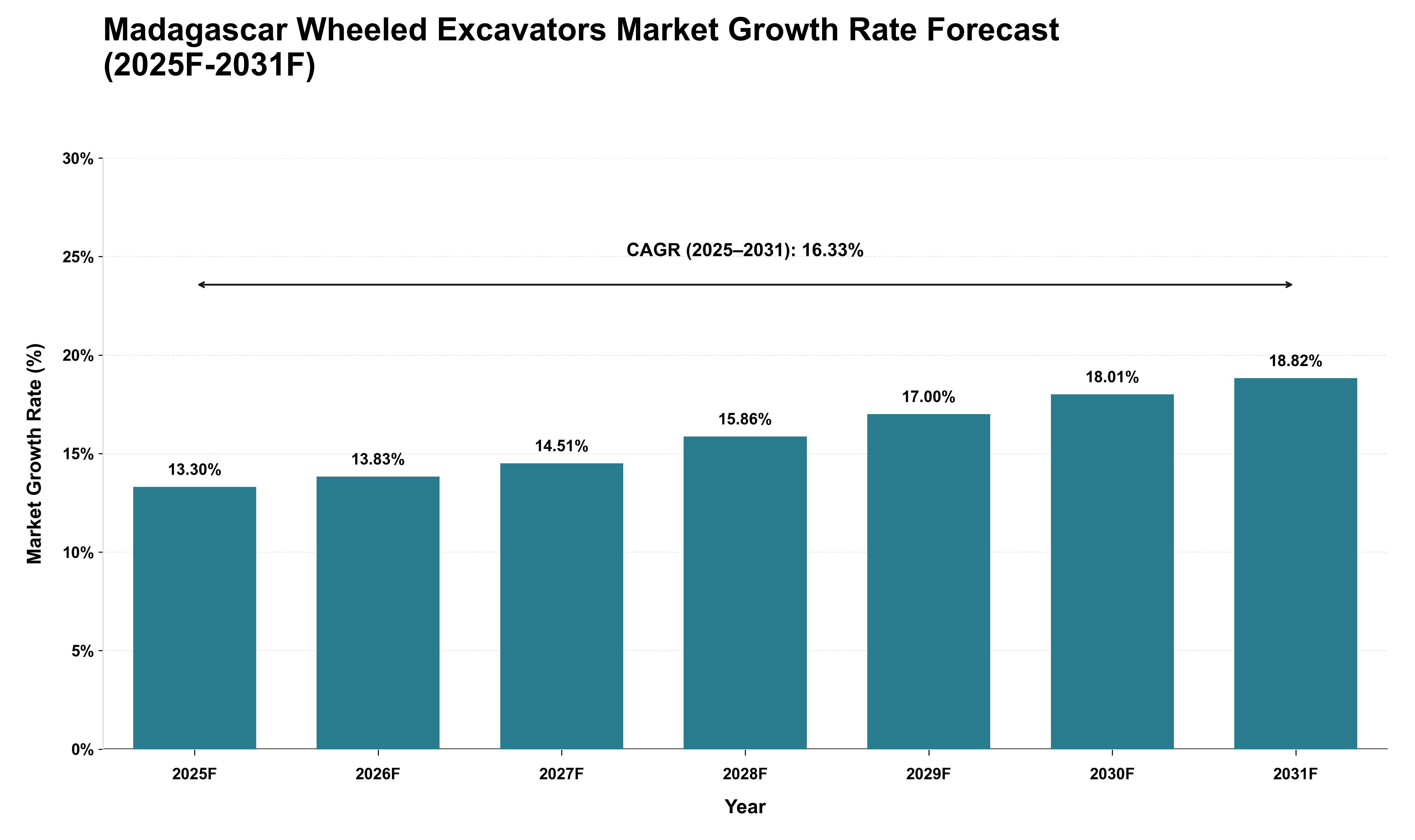 Madagascar Wheeled Excavators Market Growth Rate Analysis (2025 - 2031)