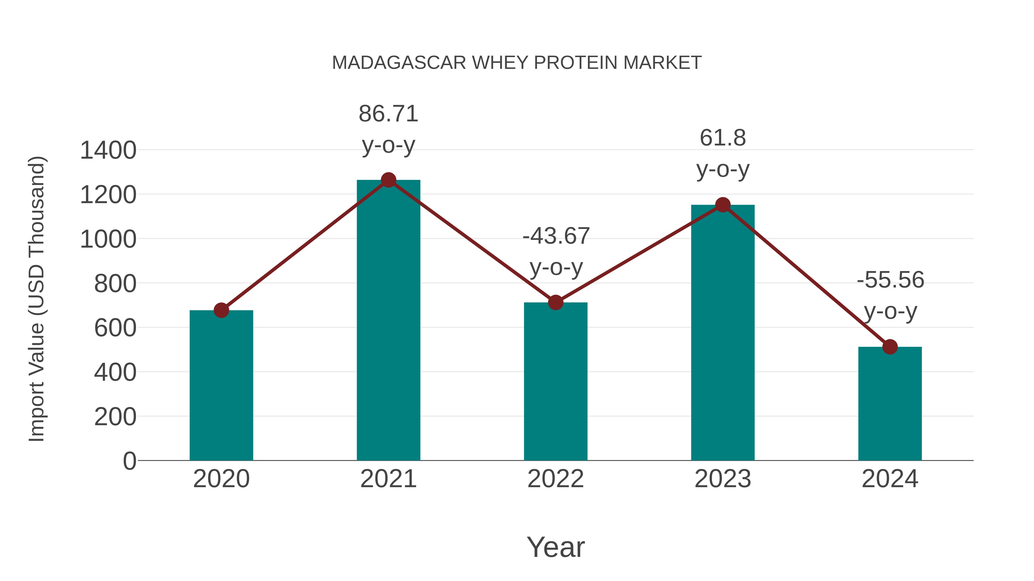  Madagascar Whey Protein Market: Import Trend Analysis