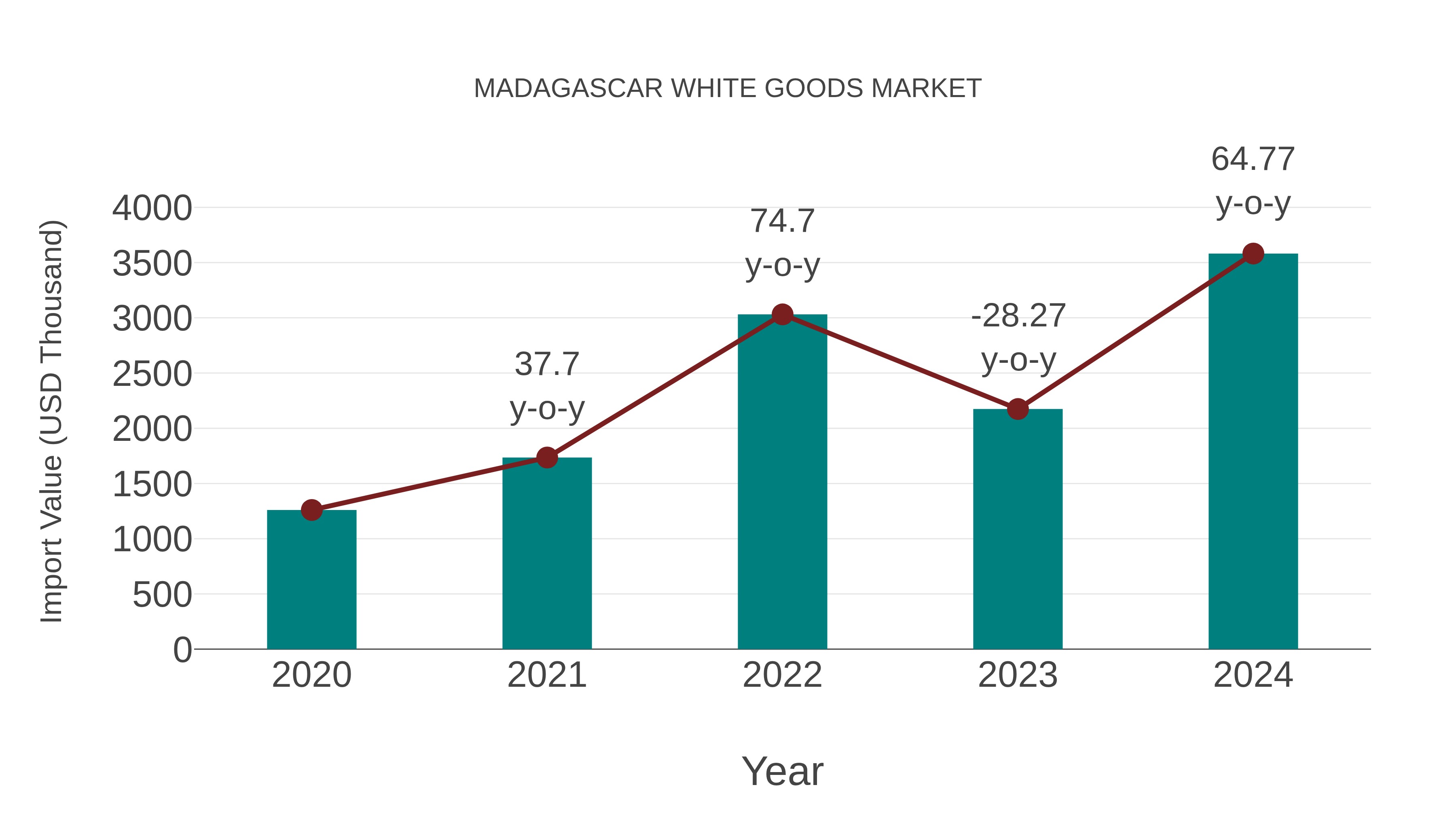  Madagascar White Goods Market: Import Trend Analysis