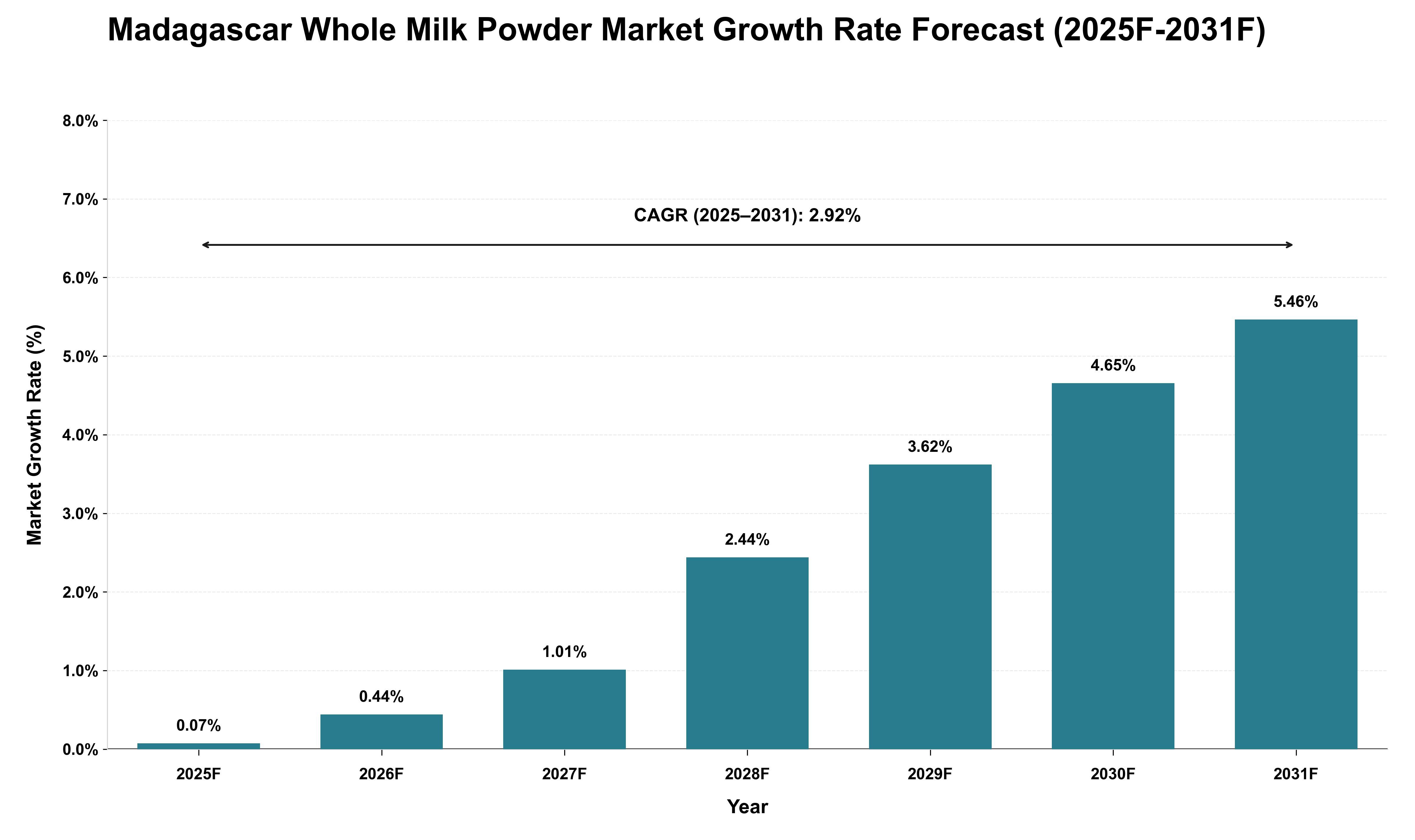 Madagascar Whole Milk Powder Market Growth Rate Analysis (2025 - 2031)