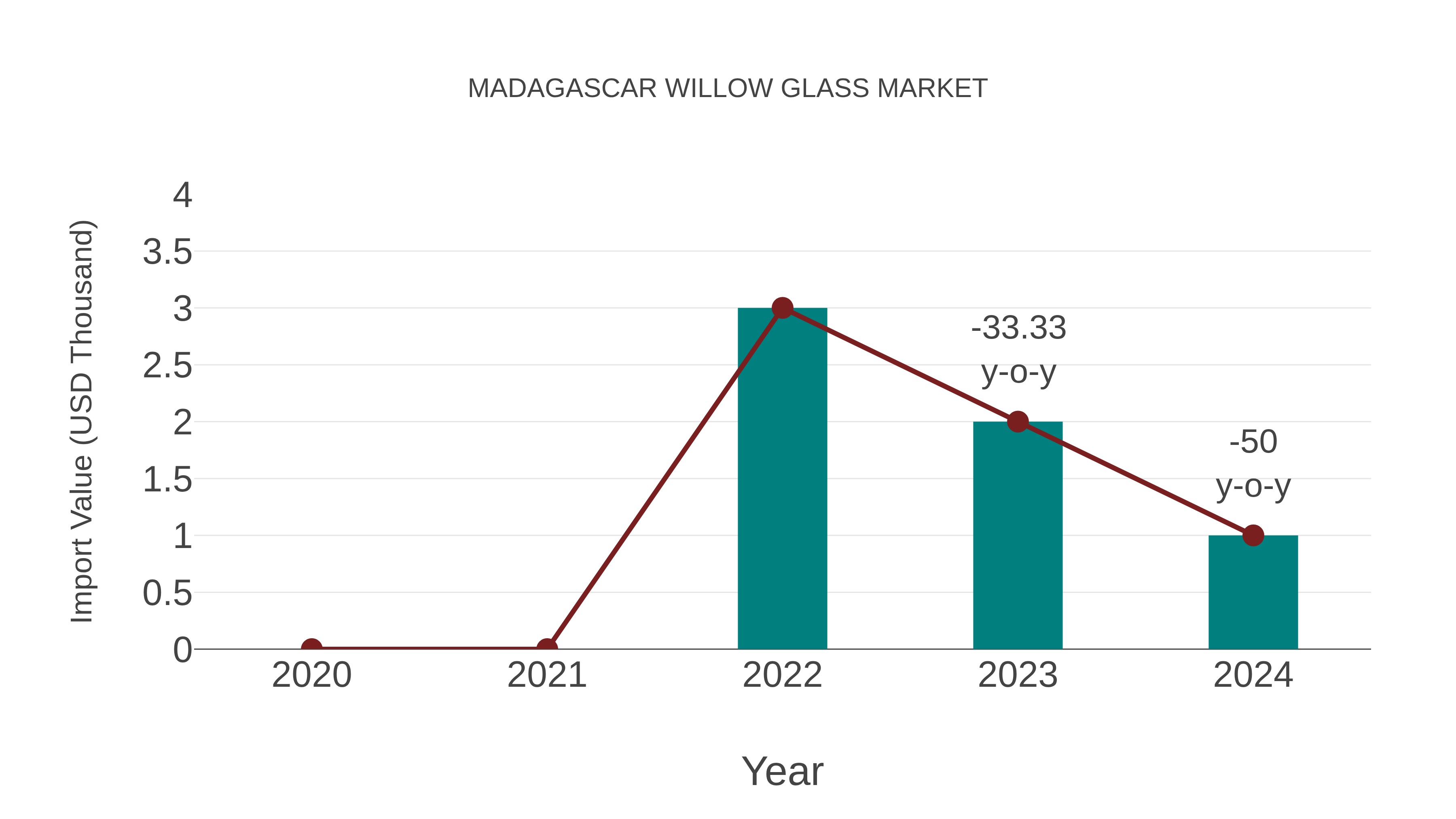  Madagascar Willow Glass Market: Import Trend Analysis