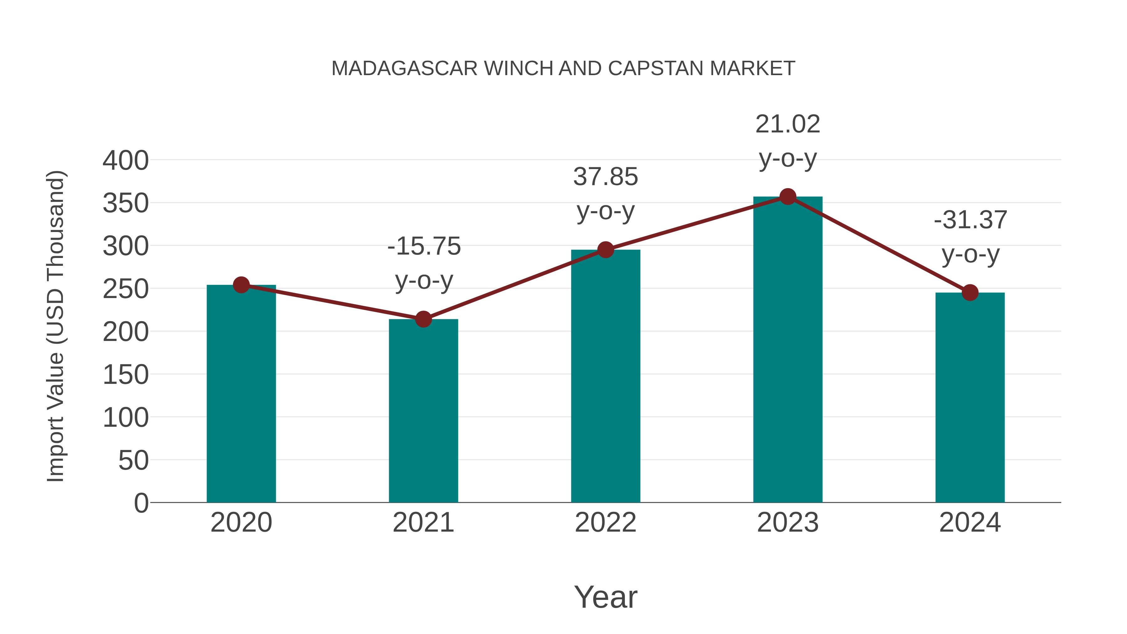  Madagascar Winch and Capstan Market: Import Trend Analysis