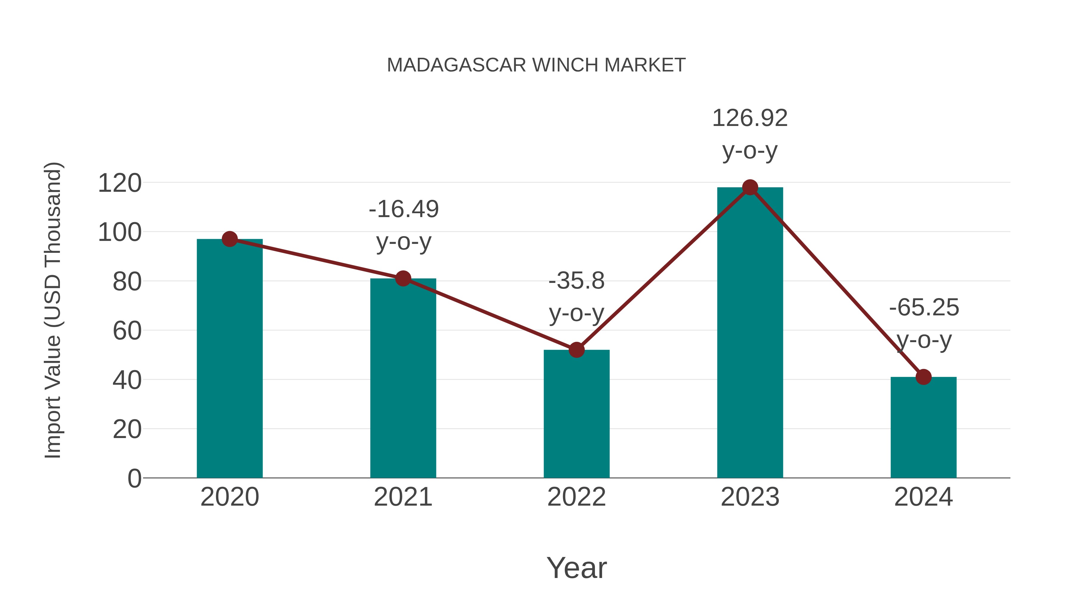  Madagascar Winch Market: Import Trend Analysis