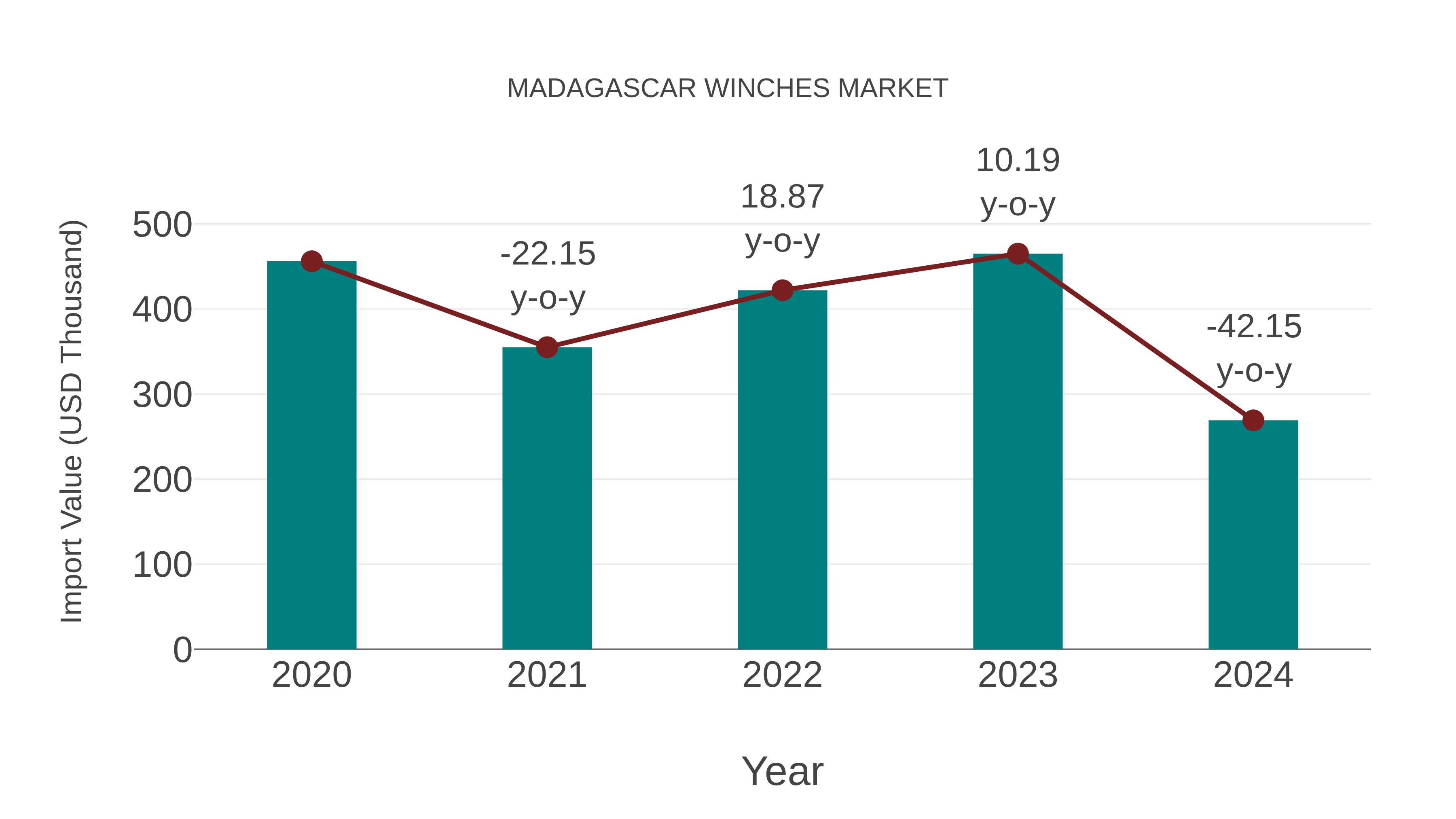  Madagascar Winches Market: Import Trend Analysis