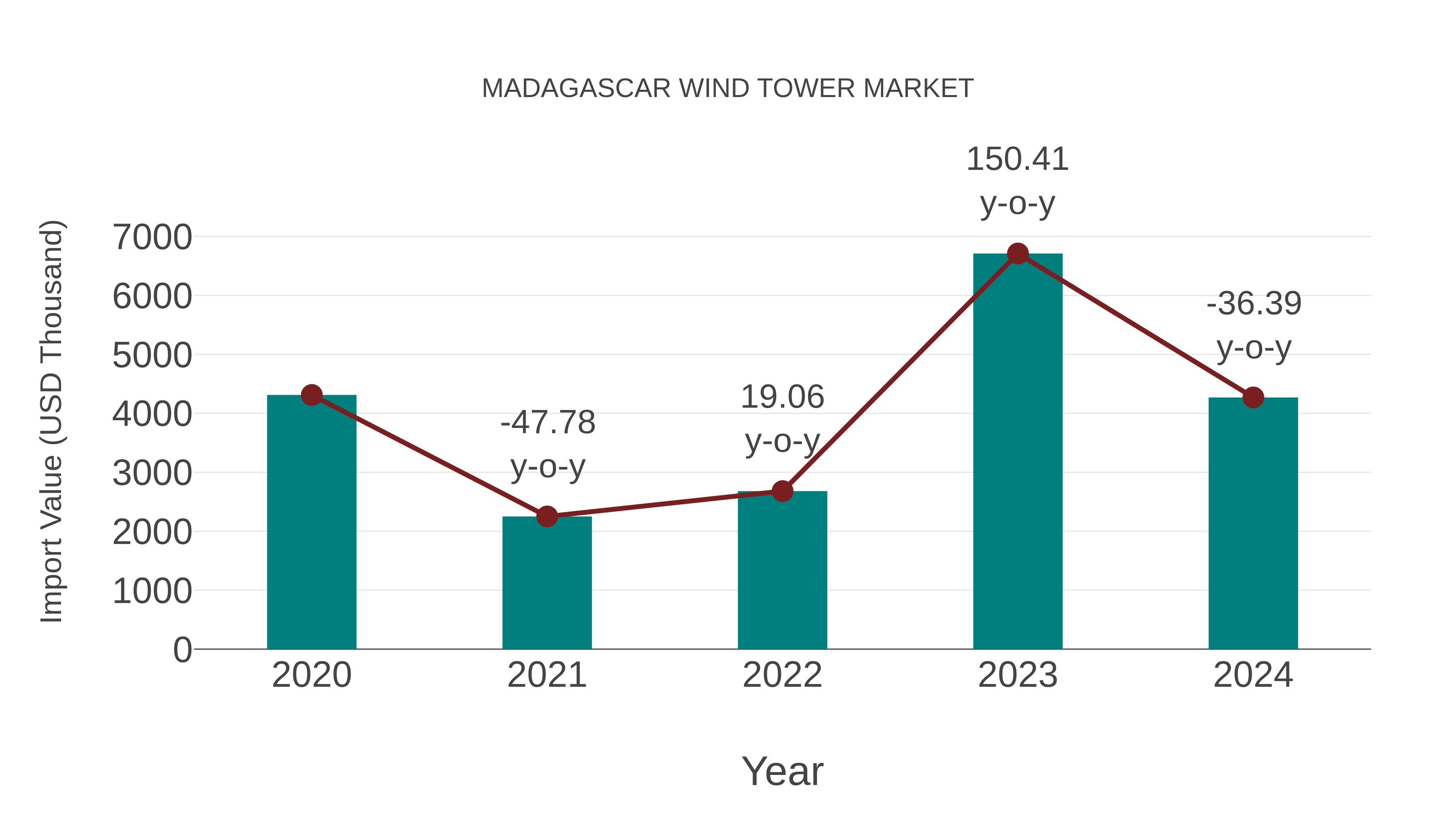  Madagascar Wind Tower Market: Import Trend Analysis