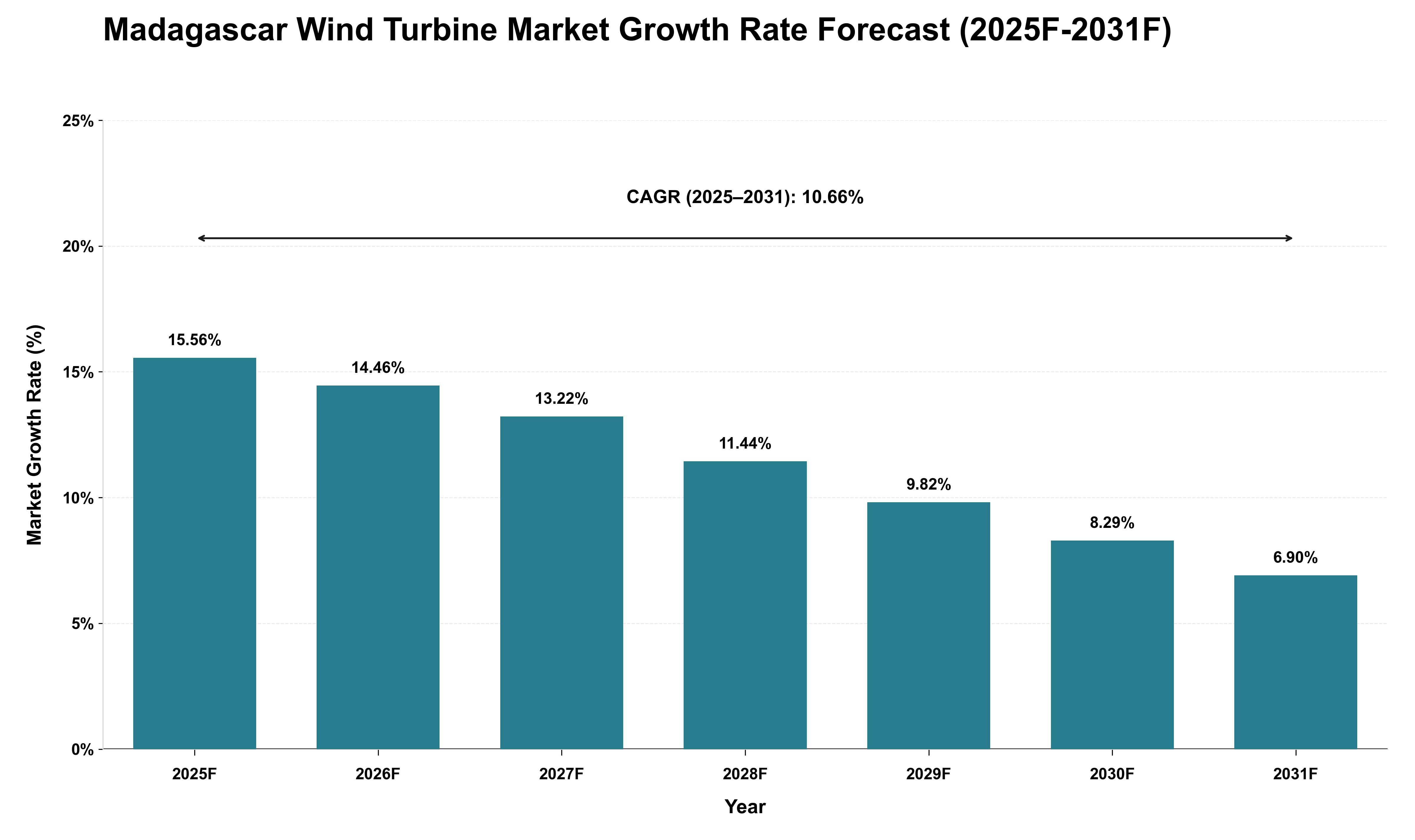 Madagascar Wind Turbine Market Growth Rate Analysis (2025 - 2031)