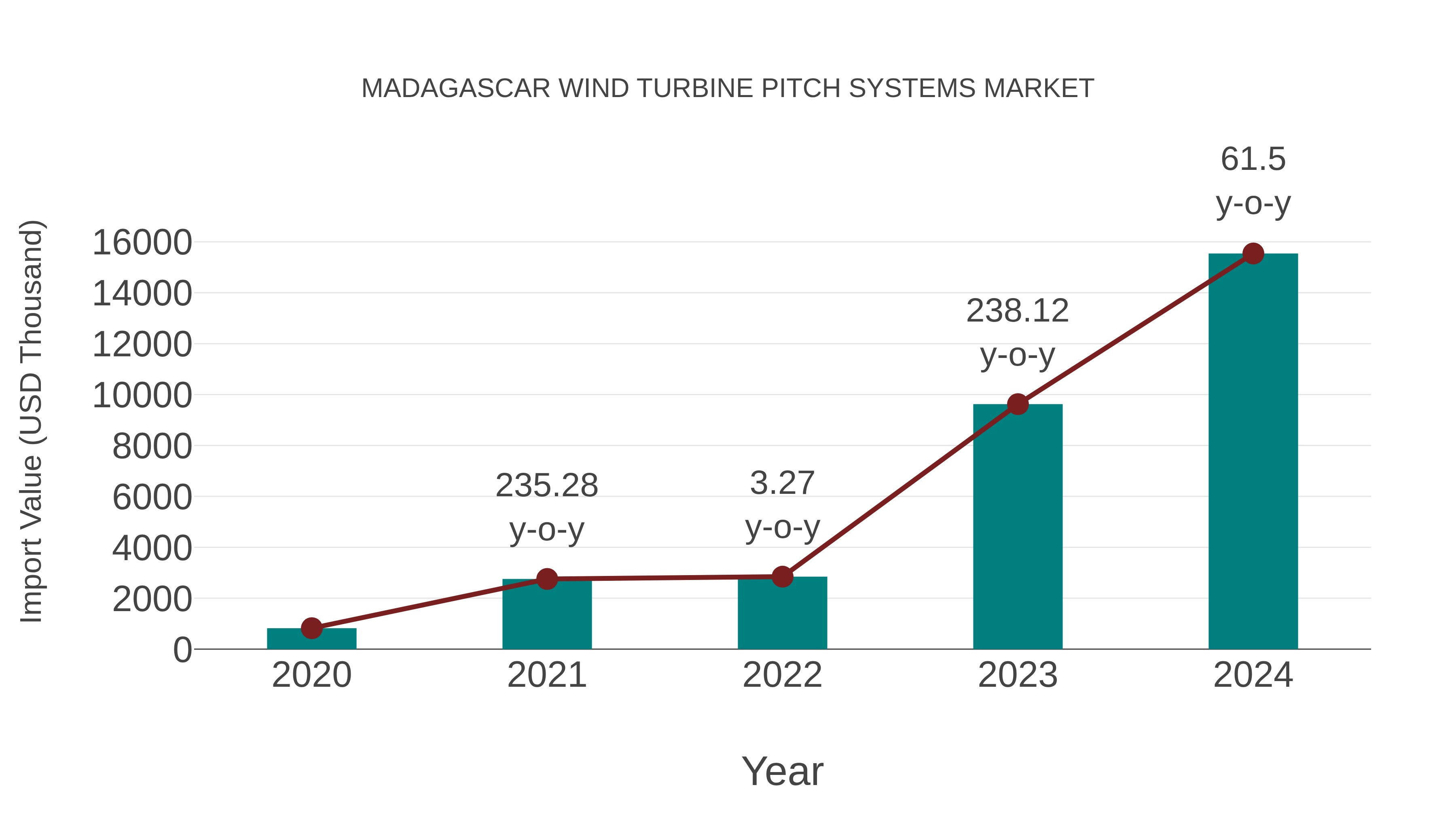  Madagascar Wind Turbine Pitch Systems Market: Import Trend Analysis