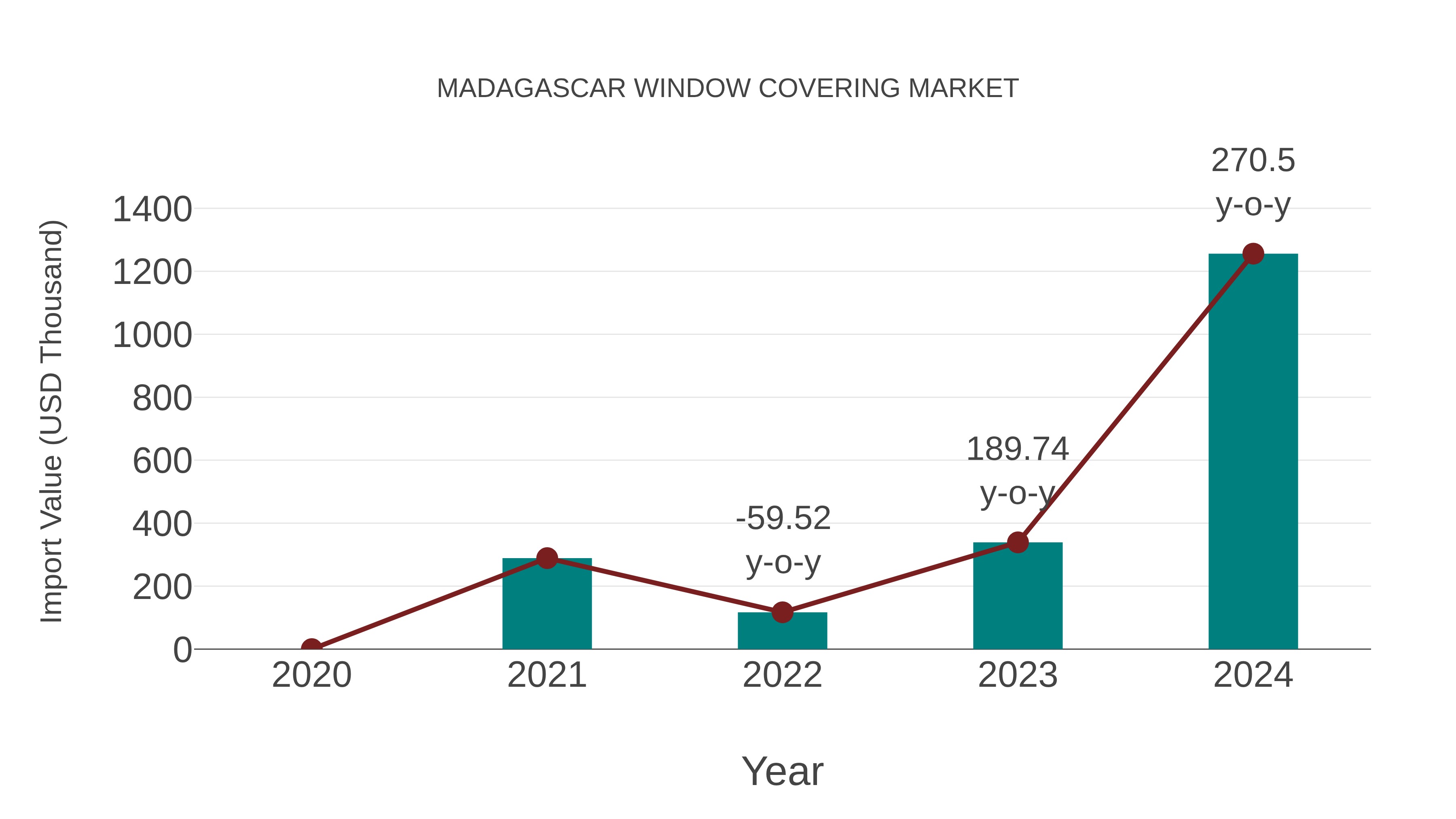  Madagascar Window Covering Market: Import Trend Analysis