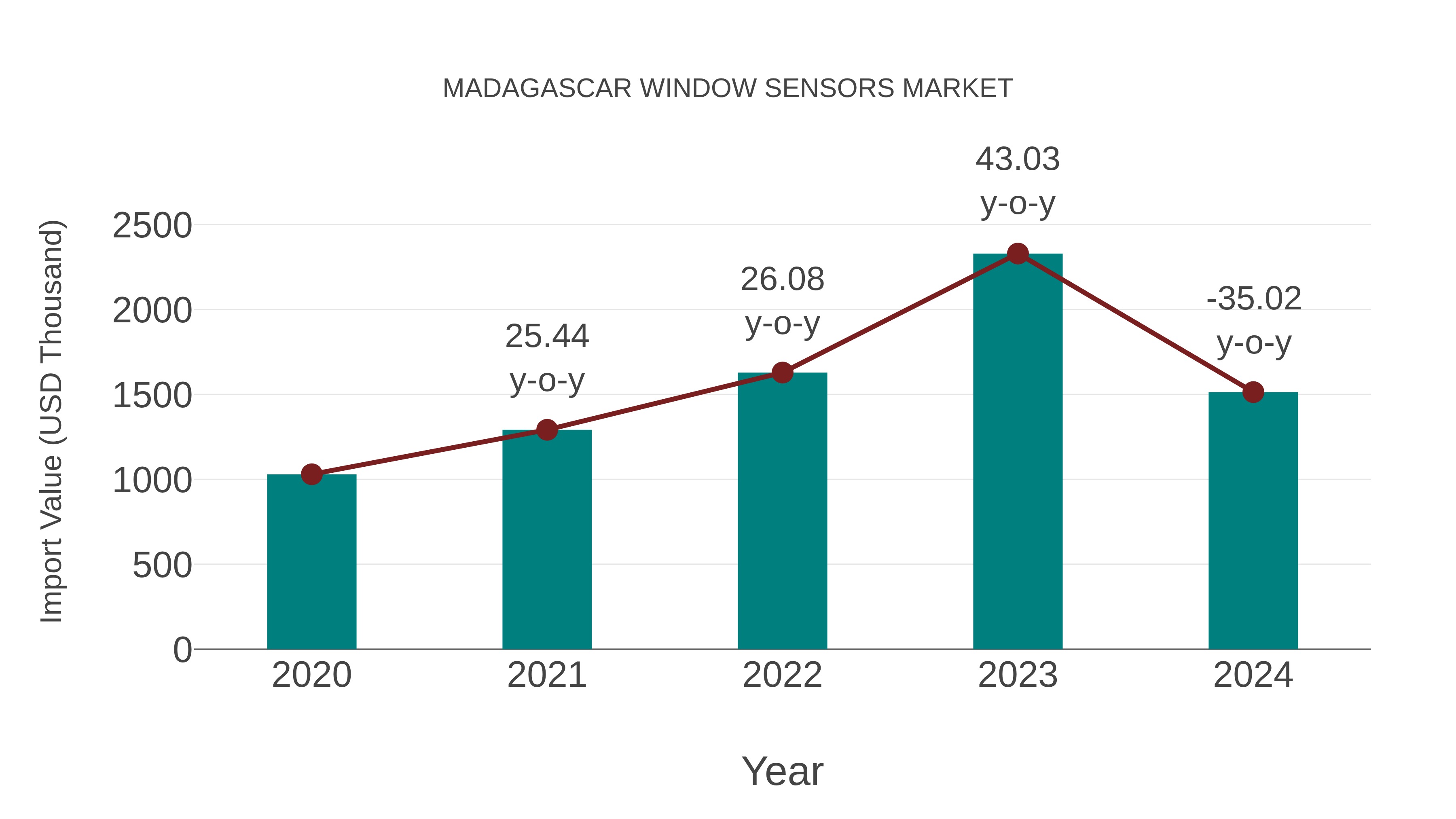  Madagascar Window Sensors Market: Import Trend Analysis