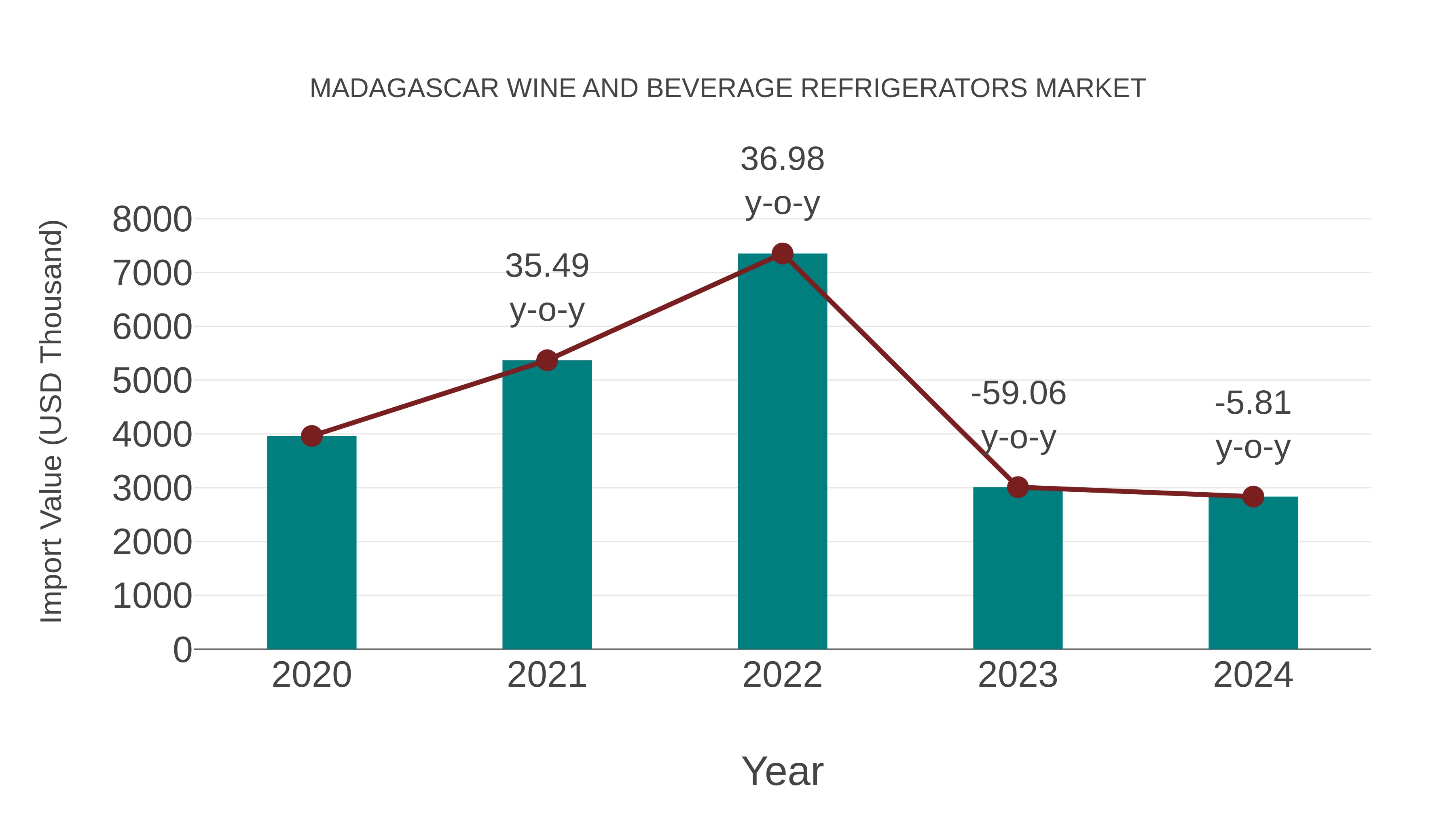  Madagascar Wine and Beverage Refrigerators Market: Import Trend Analysis
