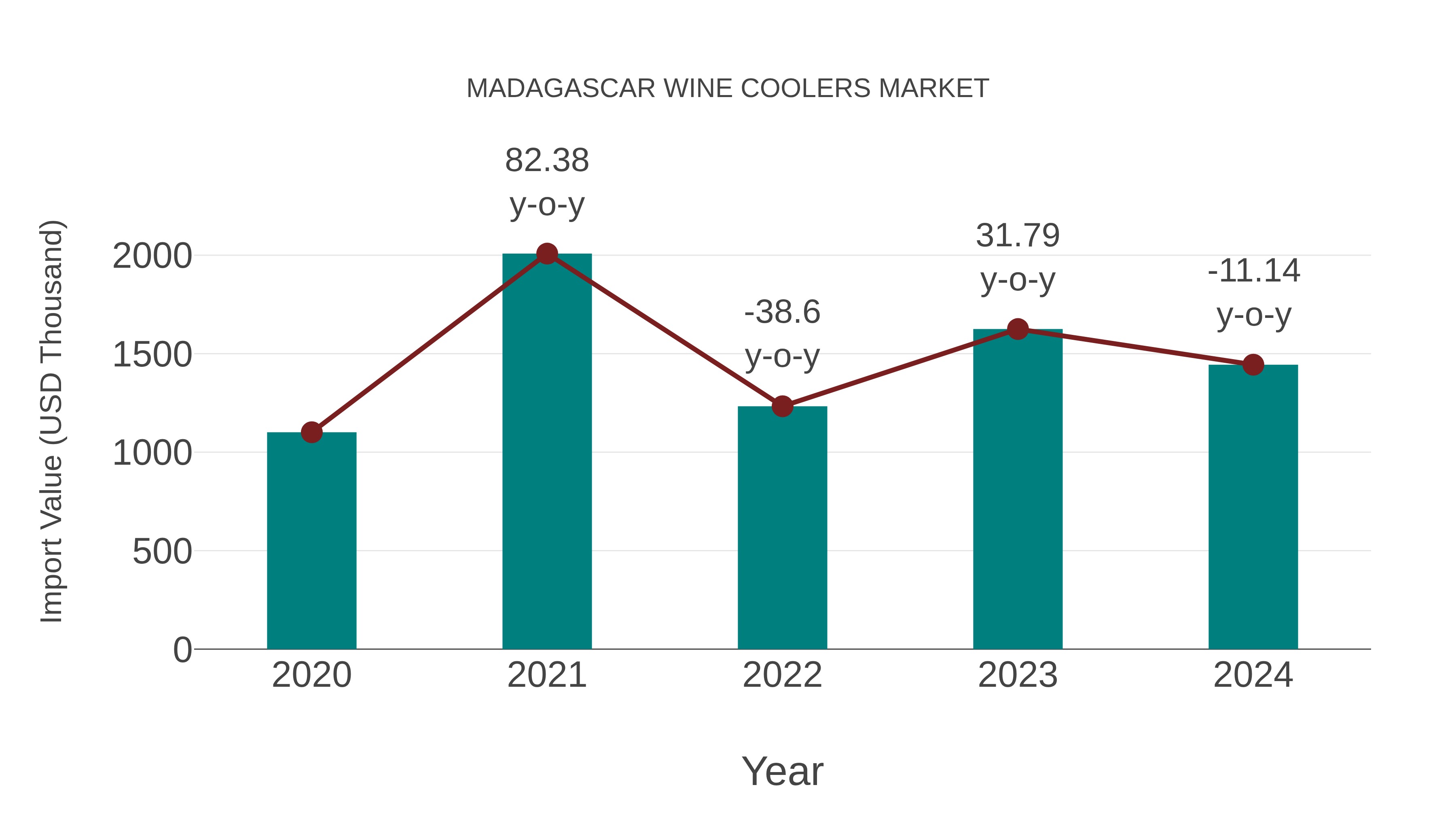 Madagascar Wine Coolers Market: Import Trend Analysis