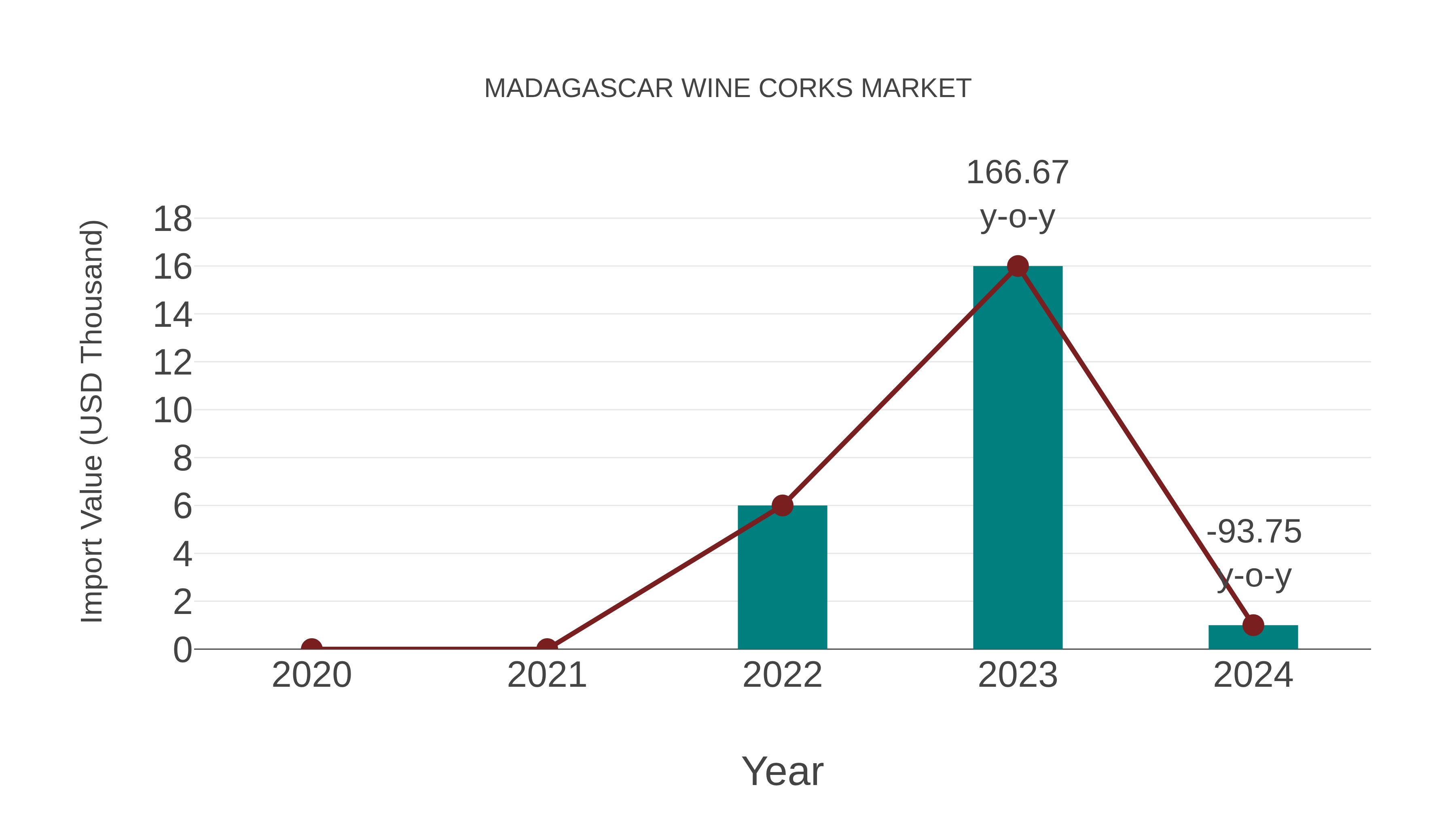  Madagascar Wine Corks Market: Import Trend Analysis