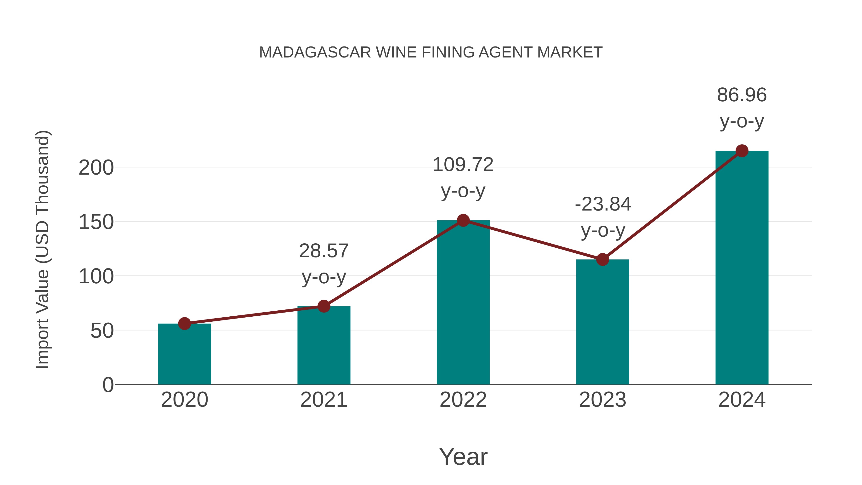 Madagascar Wine Fining Agent Market: Import Trend Analysis