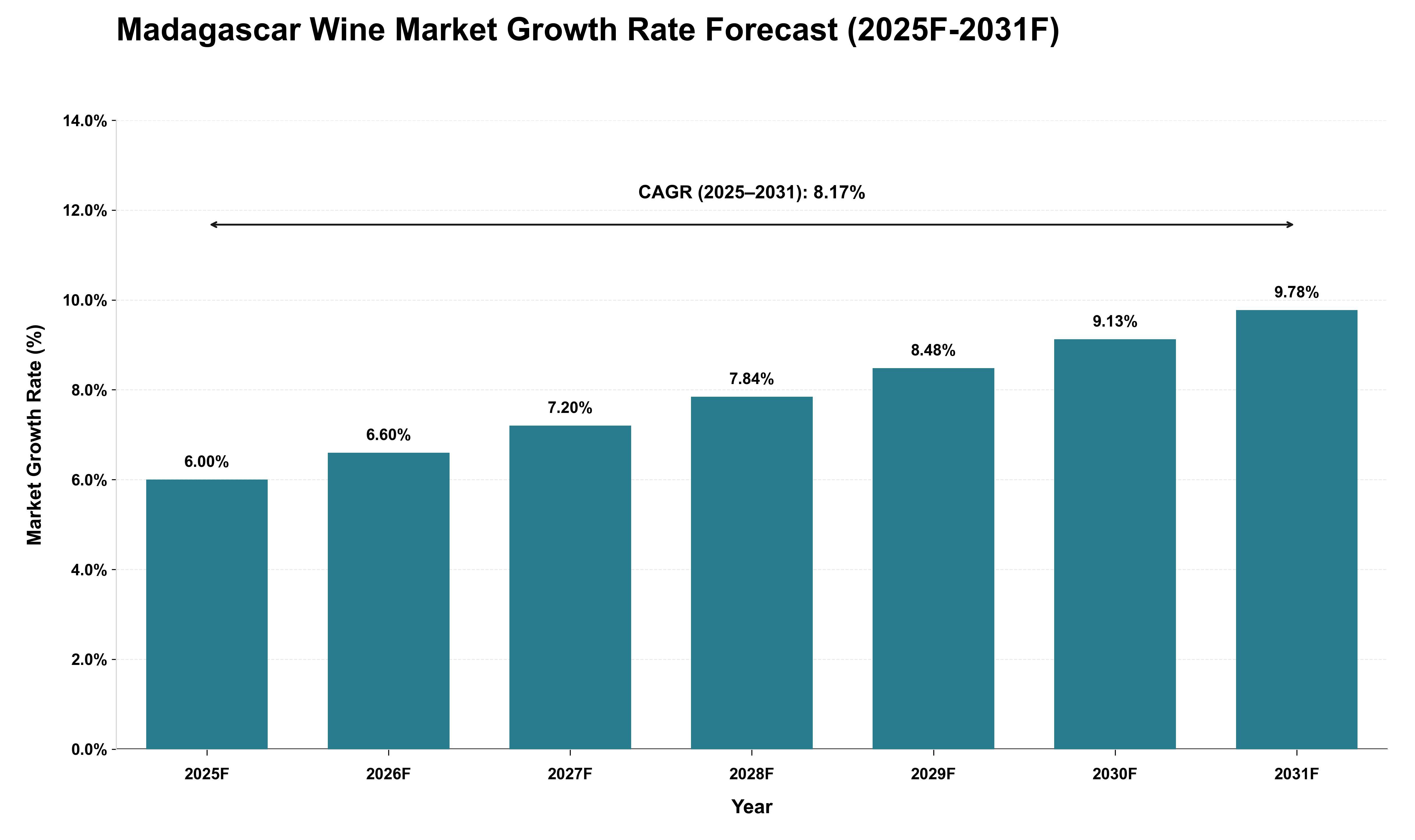 Madagascar Wine Market Growth Rate Analysis (2025 - 2031)