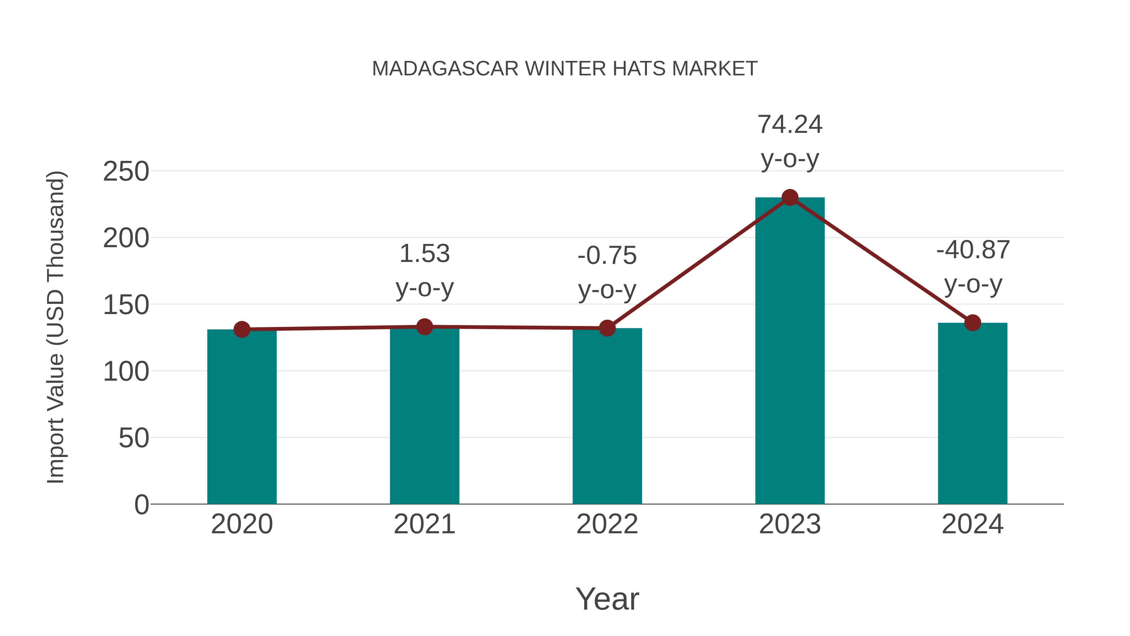 Madagascar Winter Hats Market: Import Trend Analysis