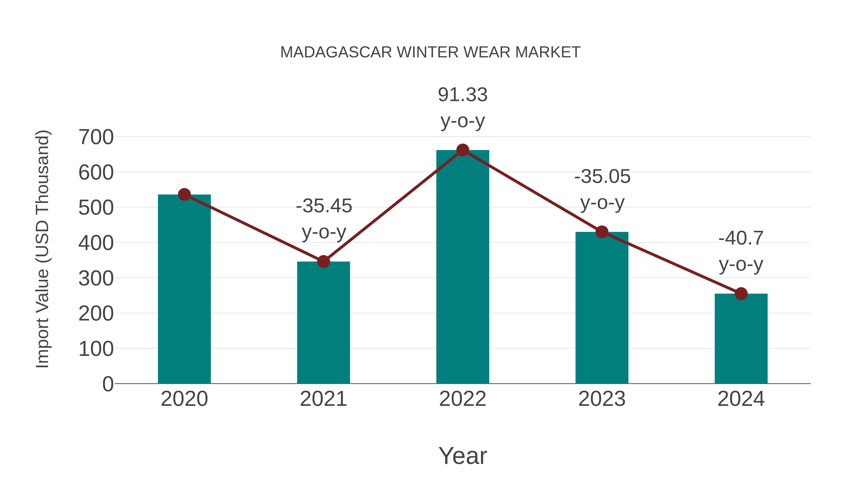  Madagascar Winter Wear Market: Import Trend Analysis