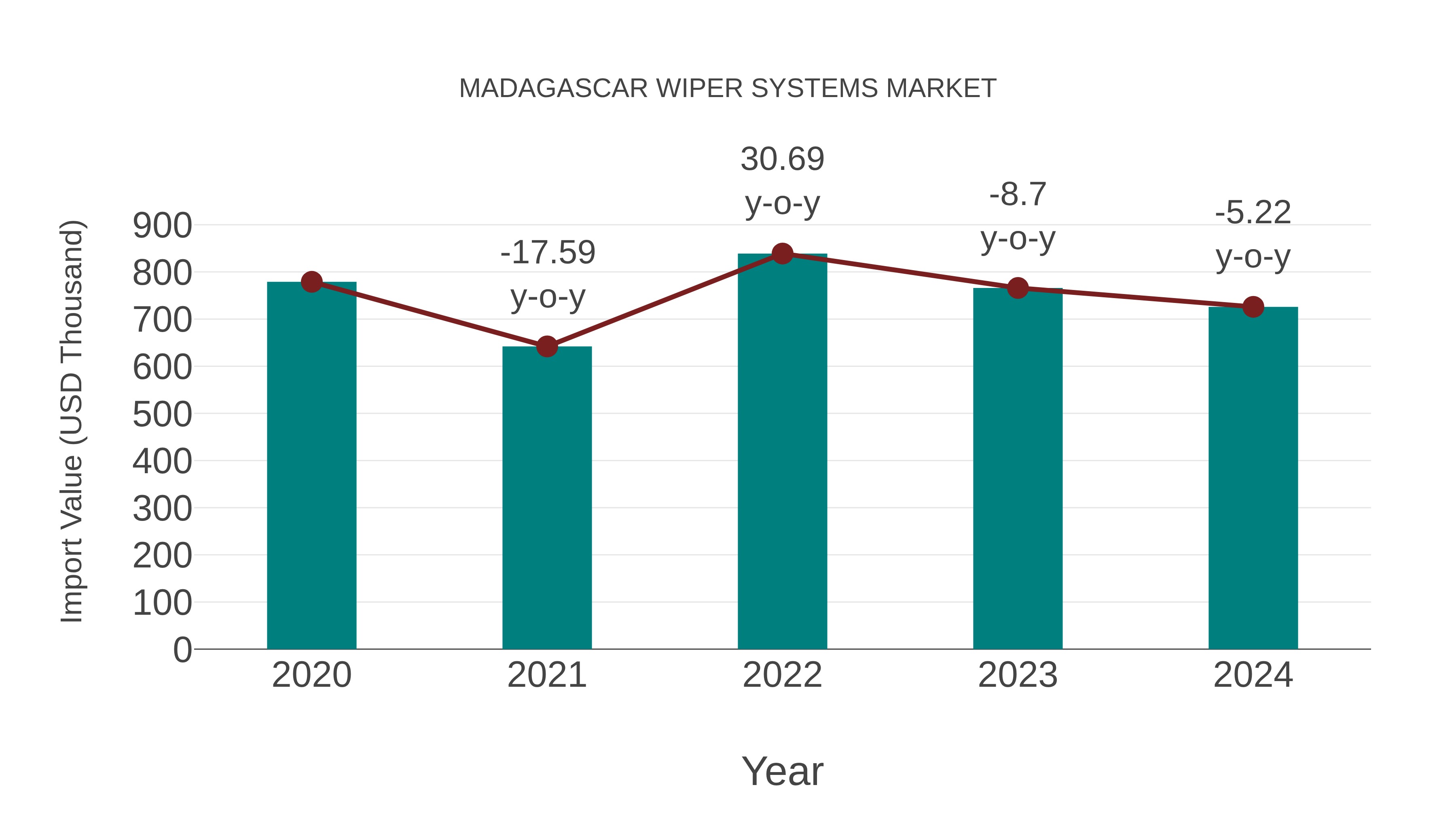  Madagascar Wiper Systems Market: Import Trend Analysis
