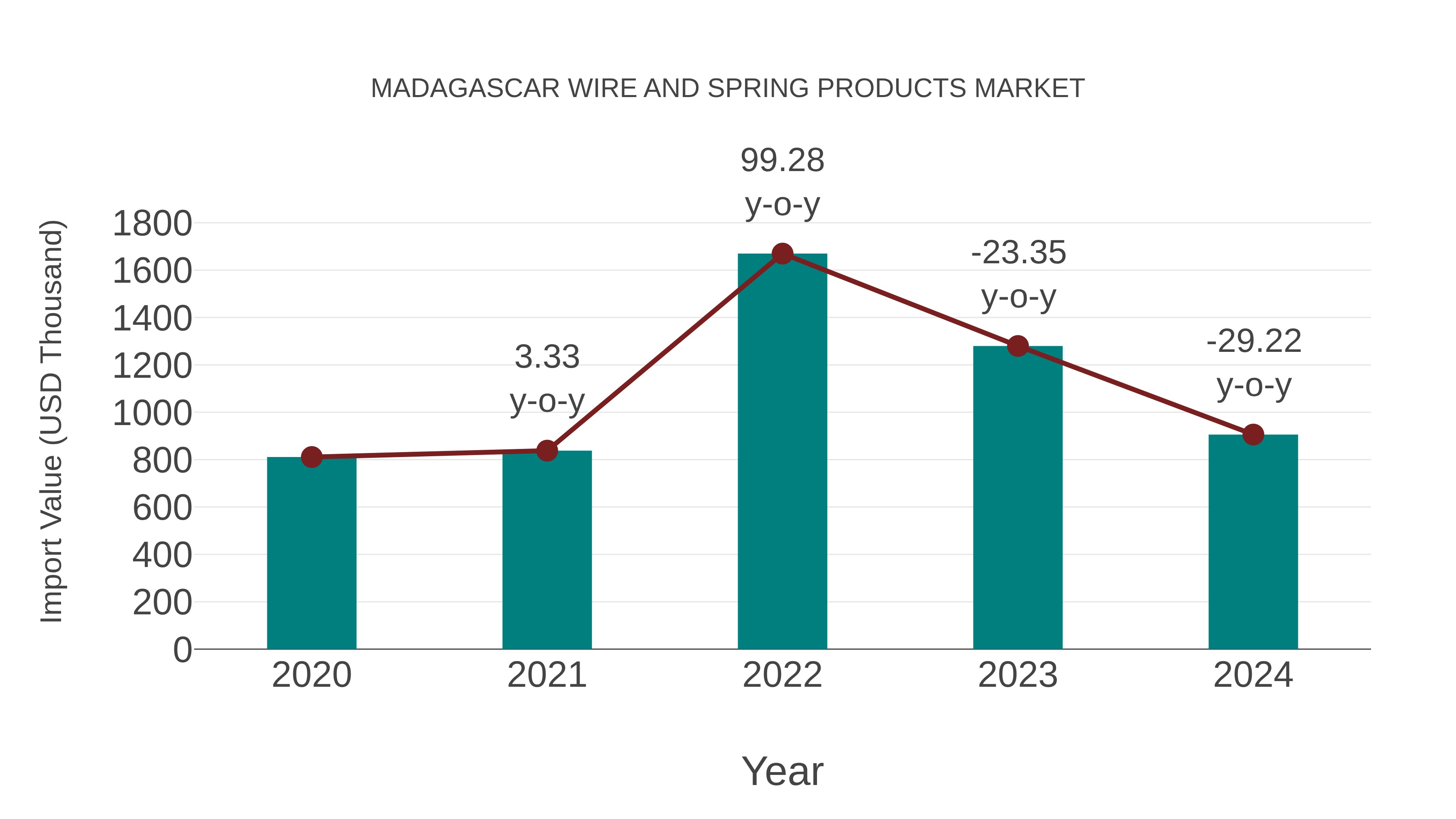  Madagascar Wire and Spring Products Market: Import Trend Analysis