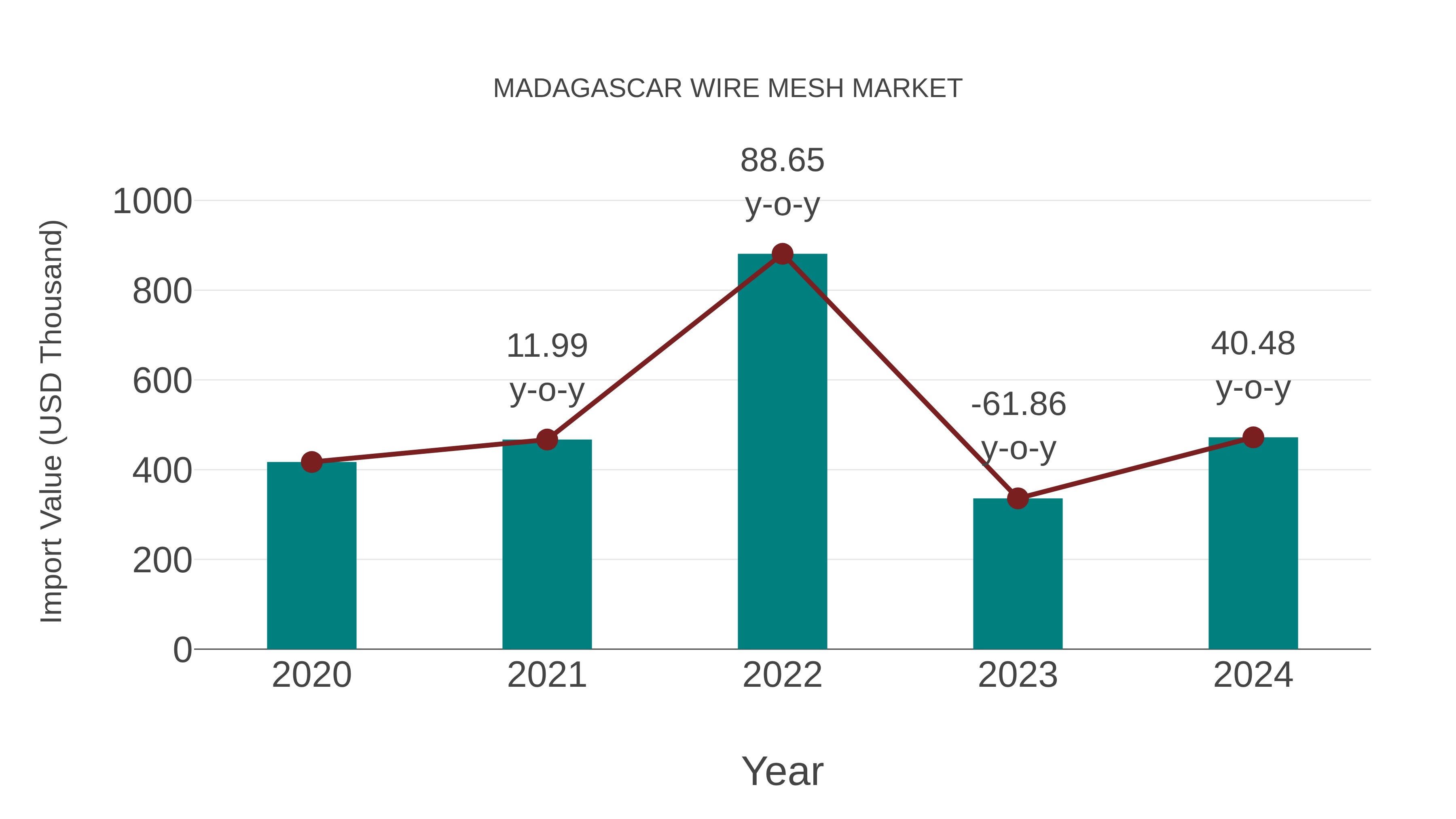  Madagascar Wire Mesh Market: Import Trend Analysis