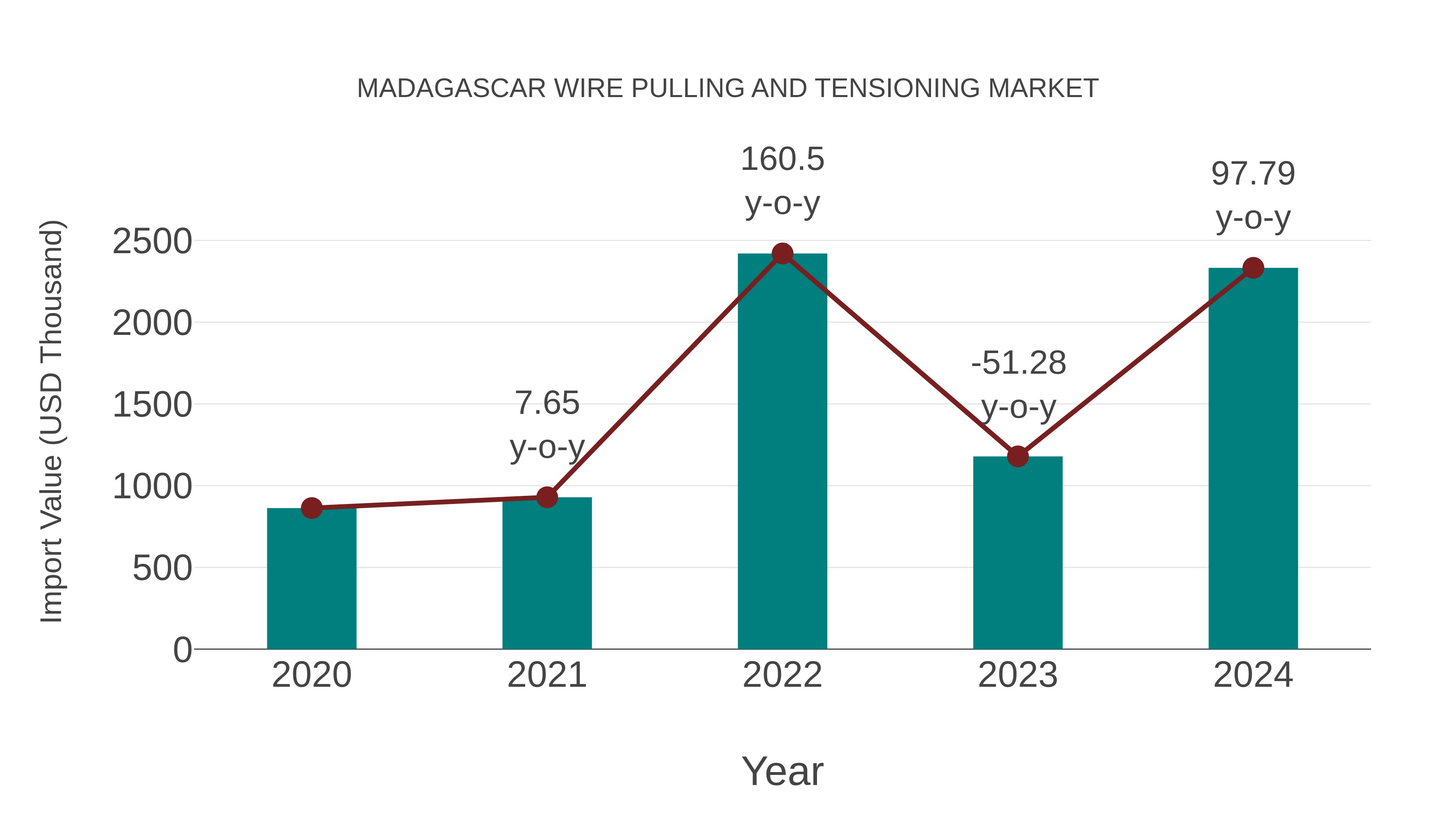 Madagascar Wire Pulling and Tensioning Market: Import Trend Analysis