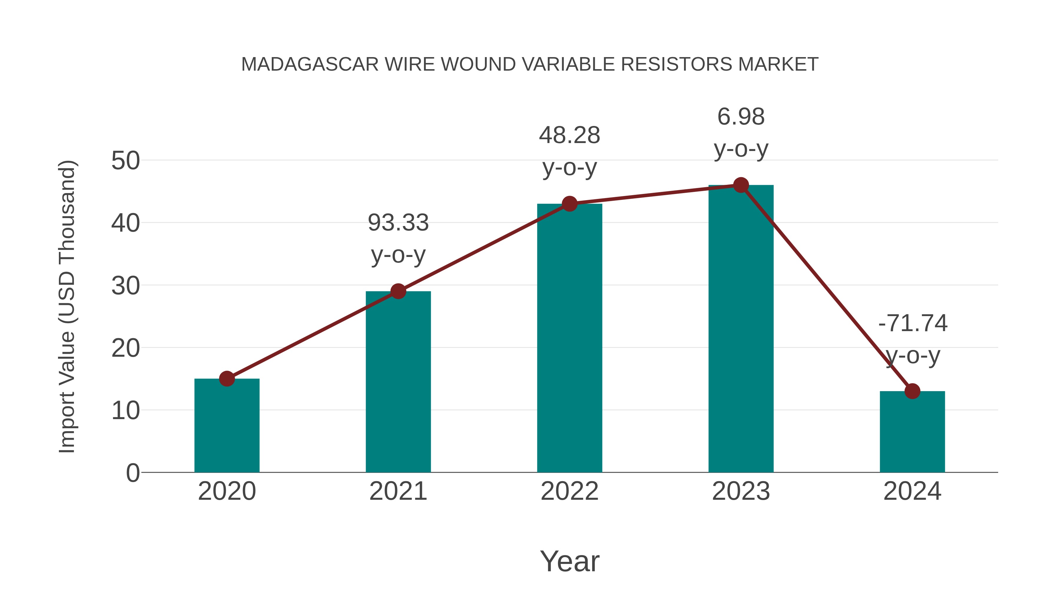  Madagascar Wire Wound Variable Resistors Market: Import Trend Analysis
