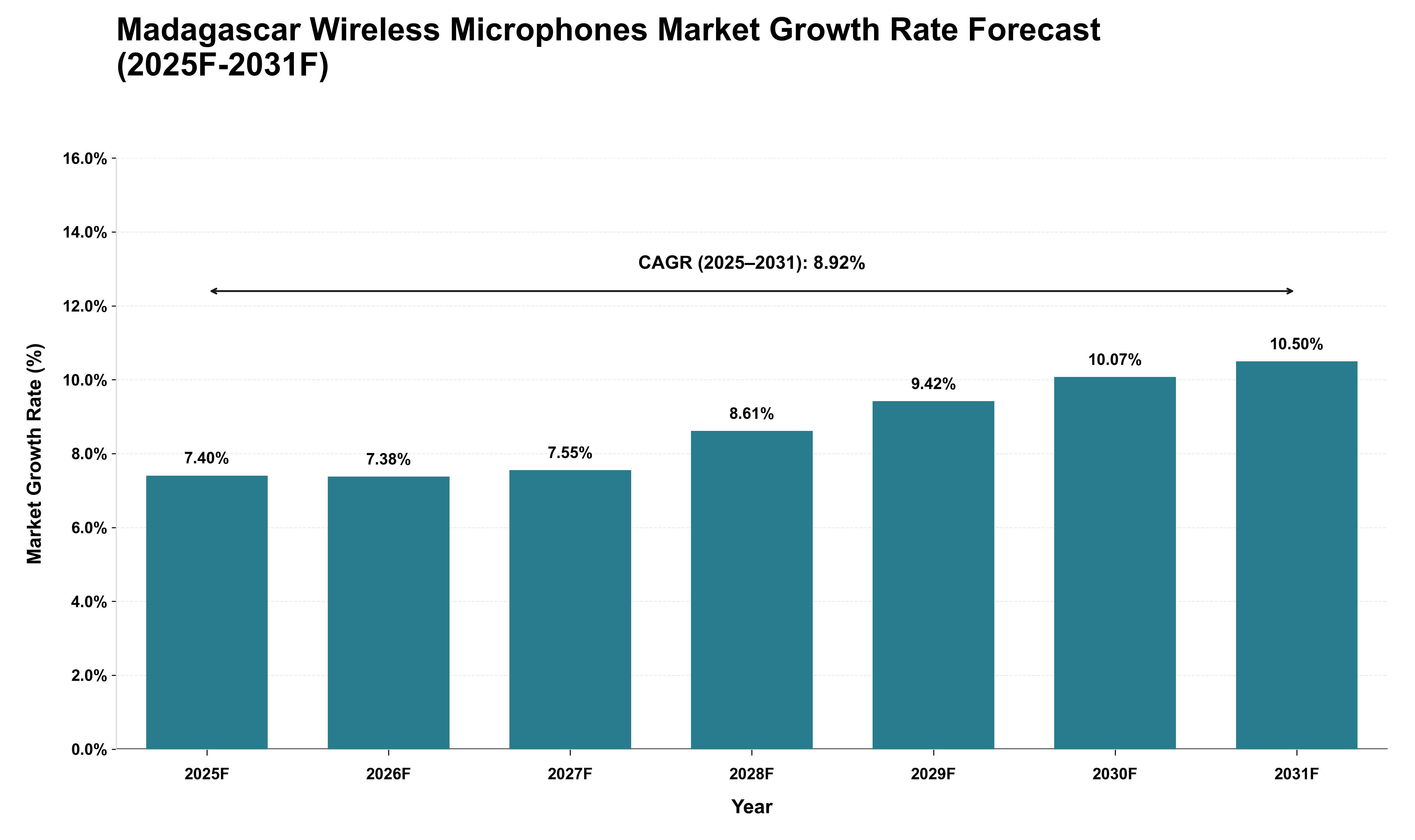 Madagascar Wireless Microphones Market Growth Rate Analysis (2025 - 2031)