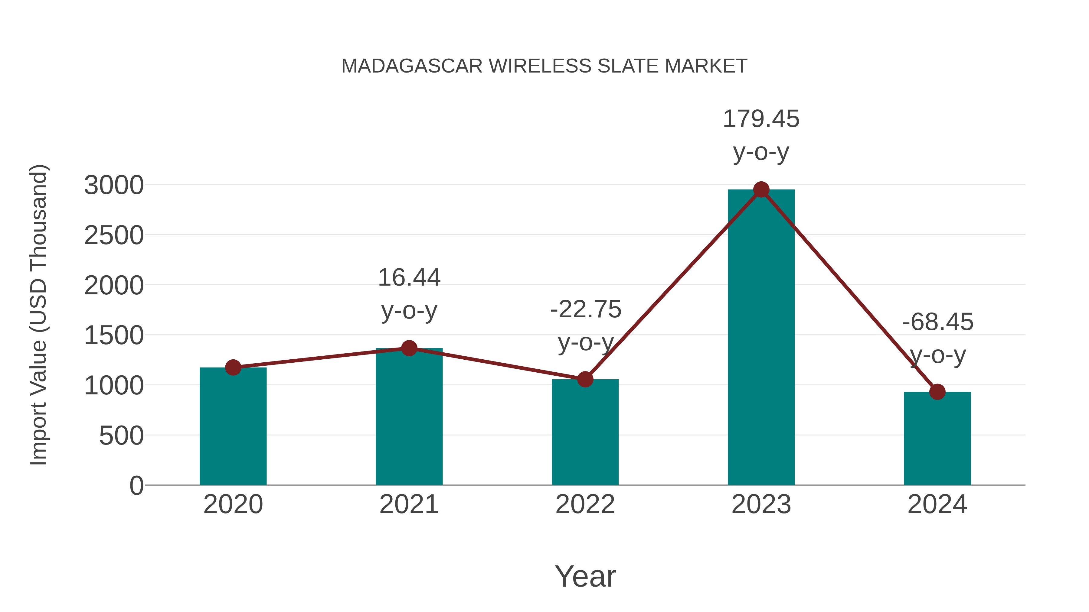  Madagascar Wireless Slate Market: Import Trend Analysis