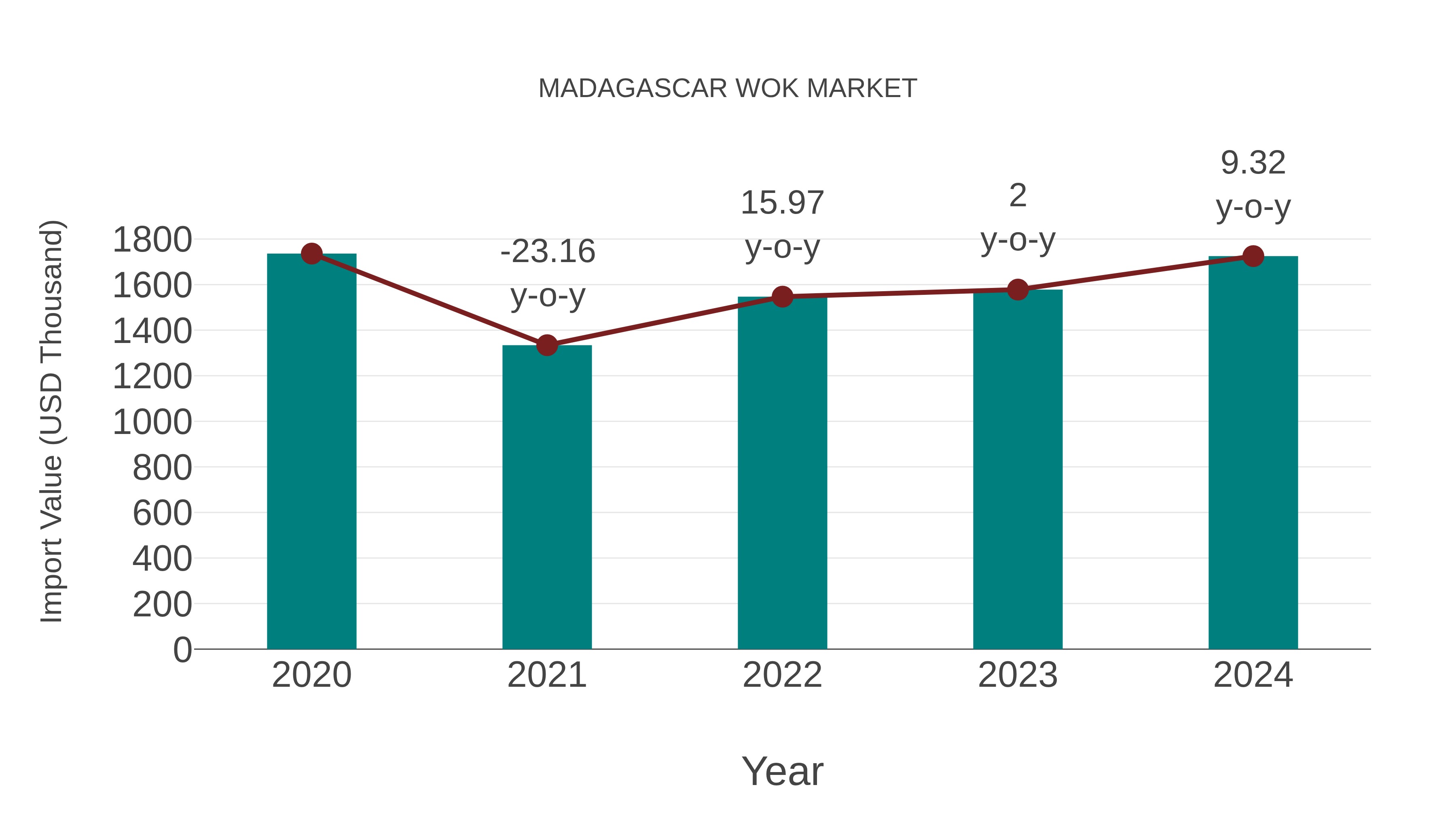 Madagascar Wok Market: Import Trend Analysis