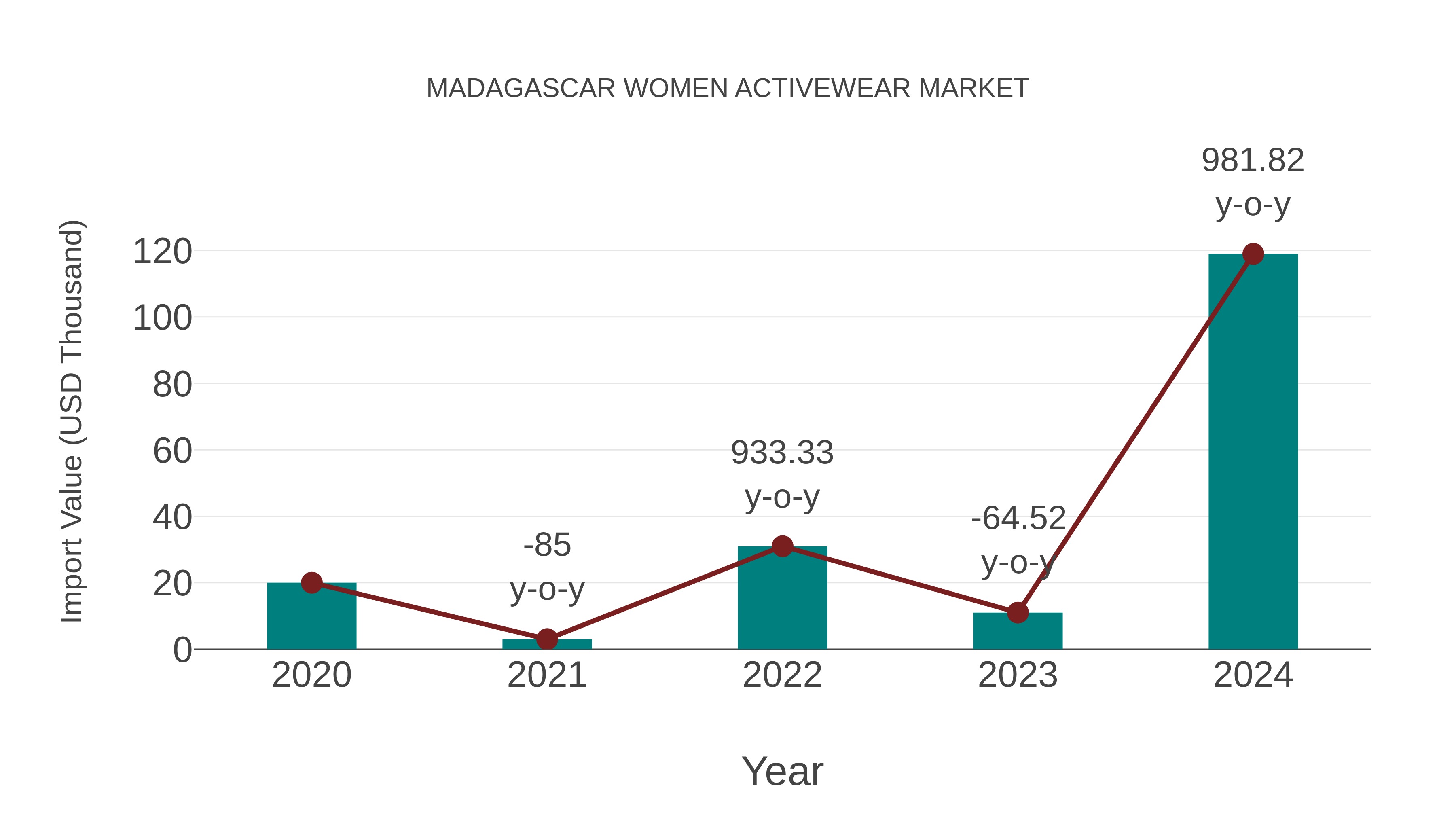 Madagascar Women Activewear Market: Import Trend Analysis