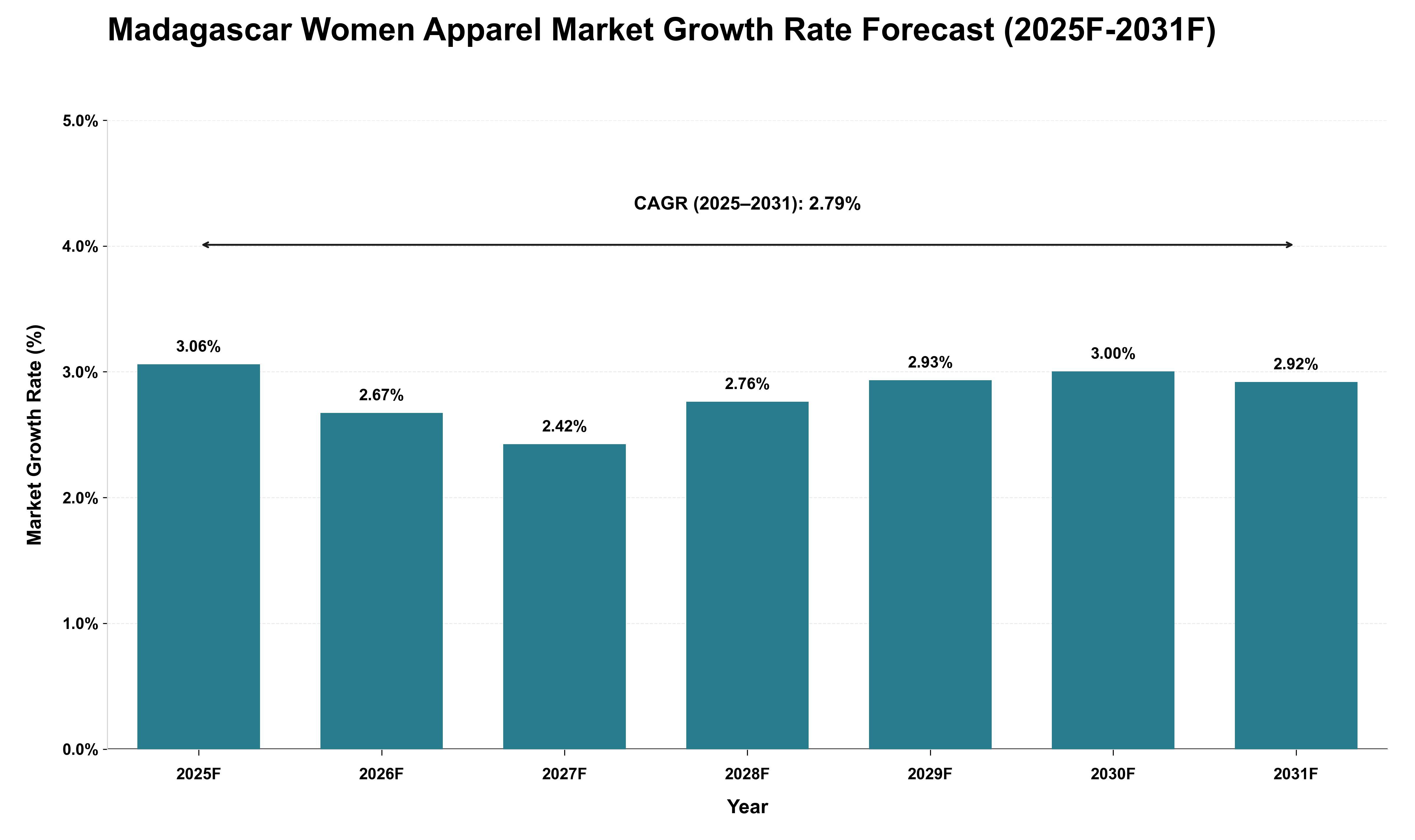 Madagascar Women Apparel Market Growth Rate Analysis (2025 - 2031)