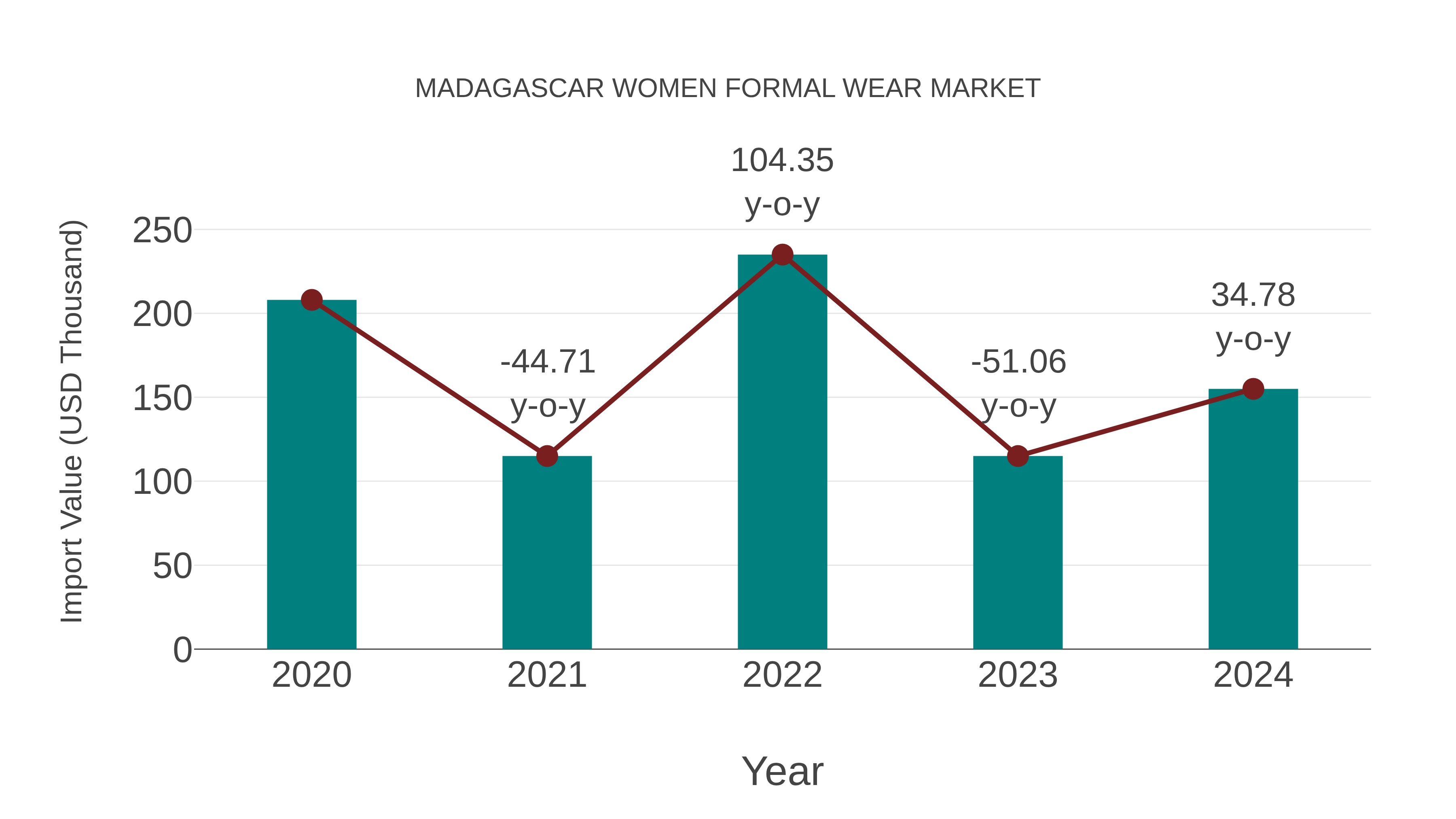 Madagascar Women Formal Wear Market: Import Trend Analysis