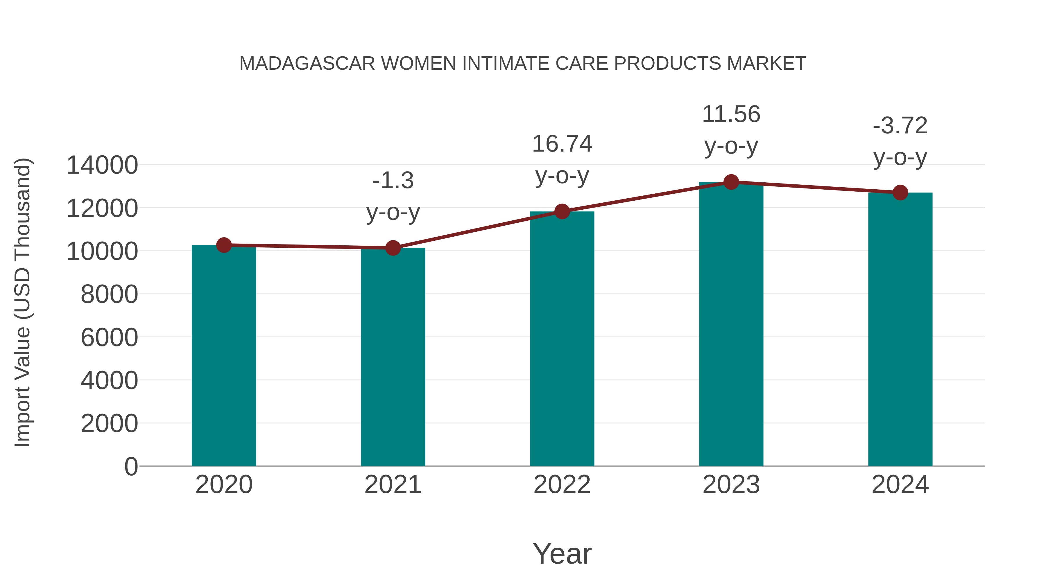 Madagascar Women Intimate Care Products Market: Import Trend Analysis