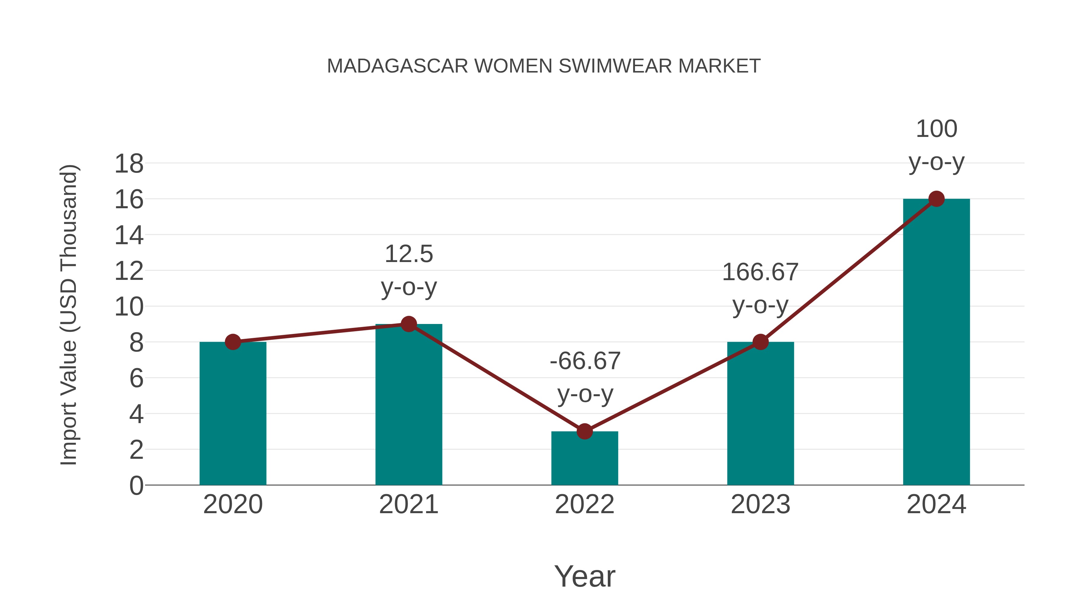  Madagascar Women Swimwear Market: Import Trend Analysis
