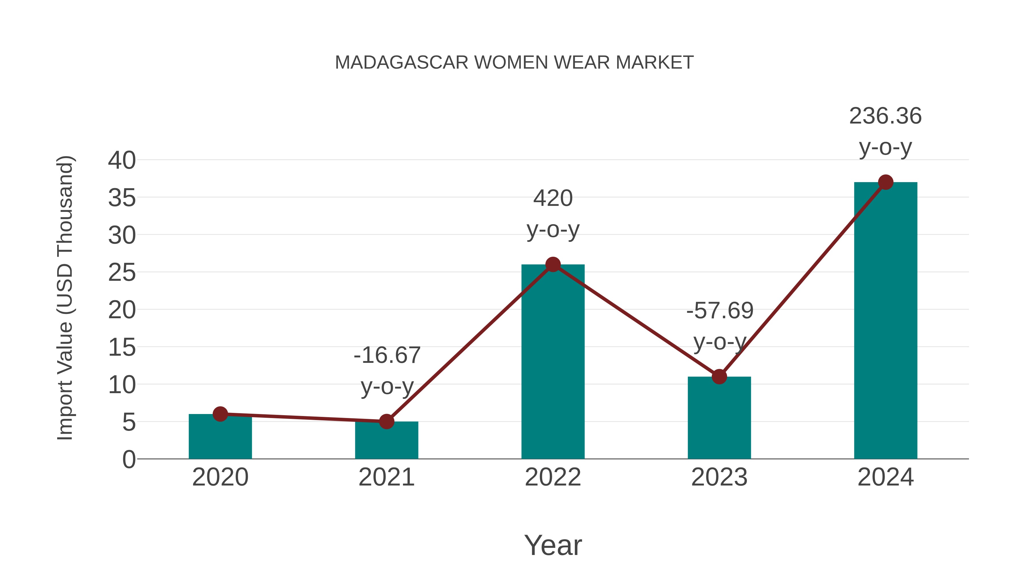 Madagascar Women Wear Market: Import Trend Analysis
