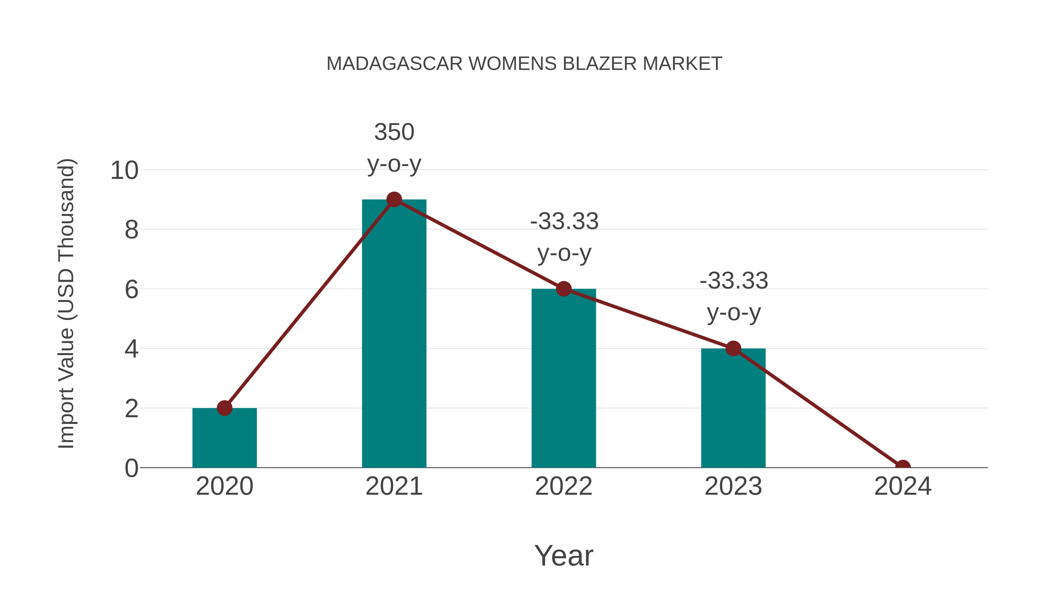  Madagascar Womens Blazer Market: Import Trend Analysis