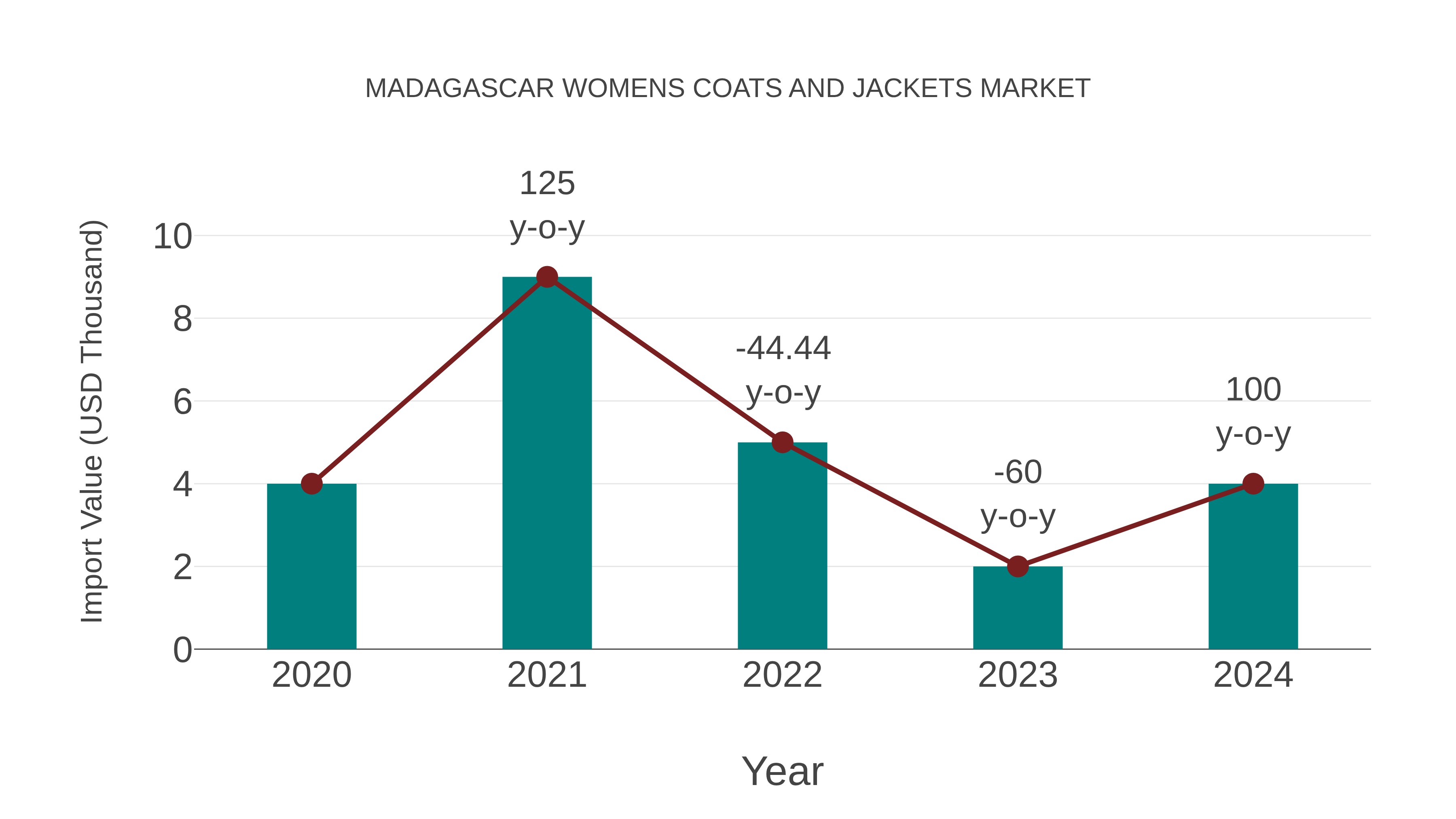 Madagascar Womens Coats and Jackets Market: Import Trend Analysis