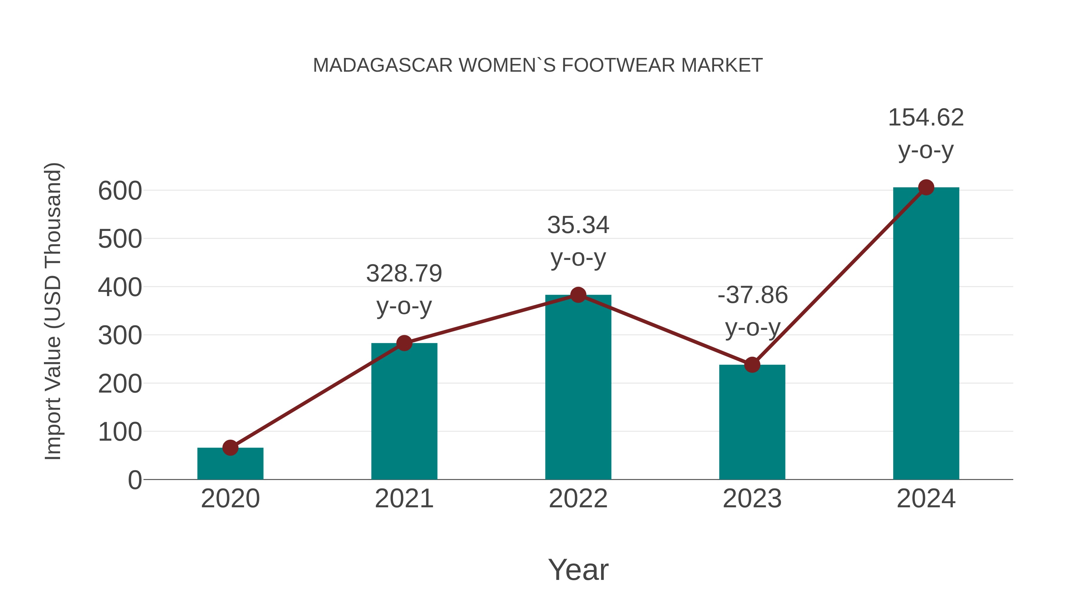  Madagascar Women`S Footwear Market Competition 2023