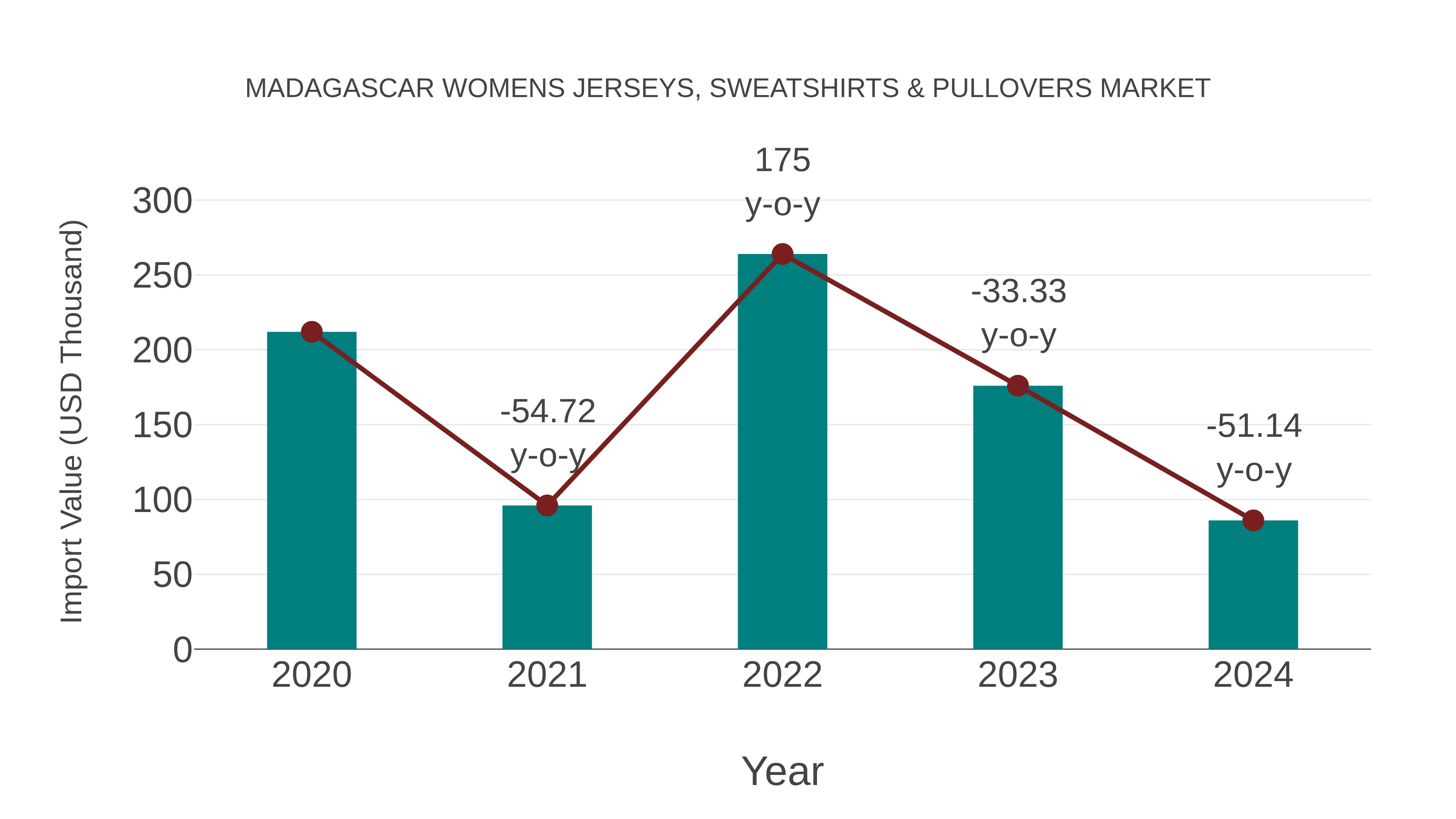  Madagascar Womens Jerseys, Sweatshirts & Pullovers Market: Import Trend Analysis