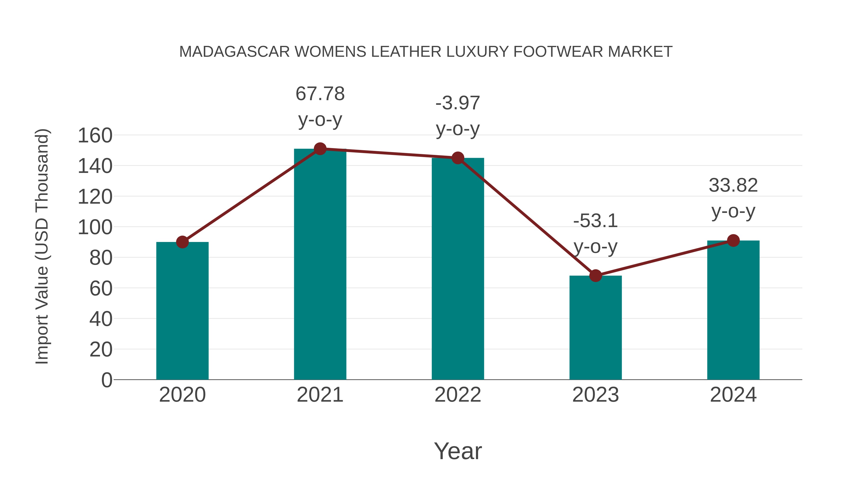  Madagascar Womens Leather Luxury Footwear Market: Import Trend Analysis