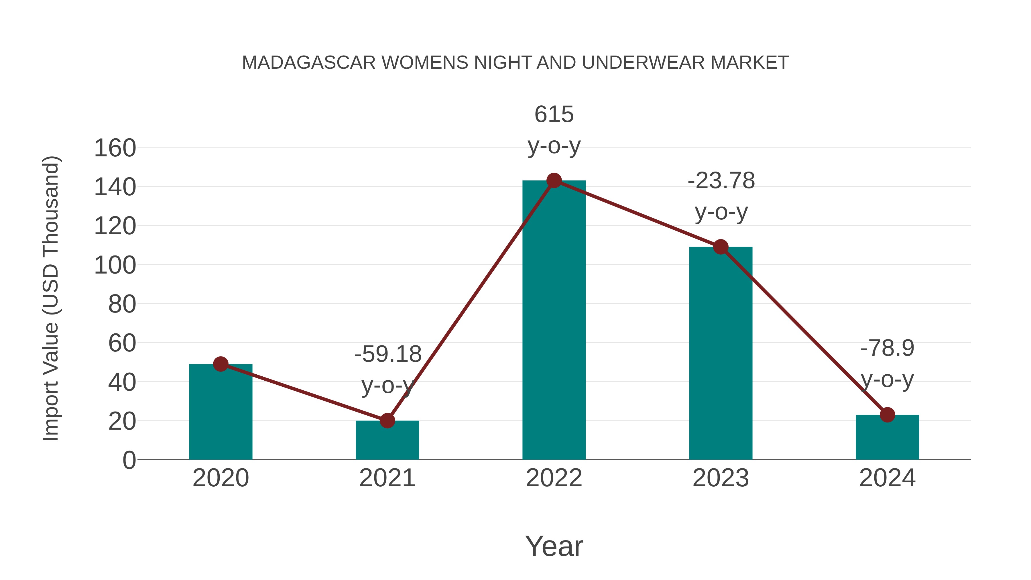 Madagascar Womens Night and Underwear Market: Import Trend Analysis