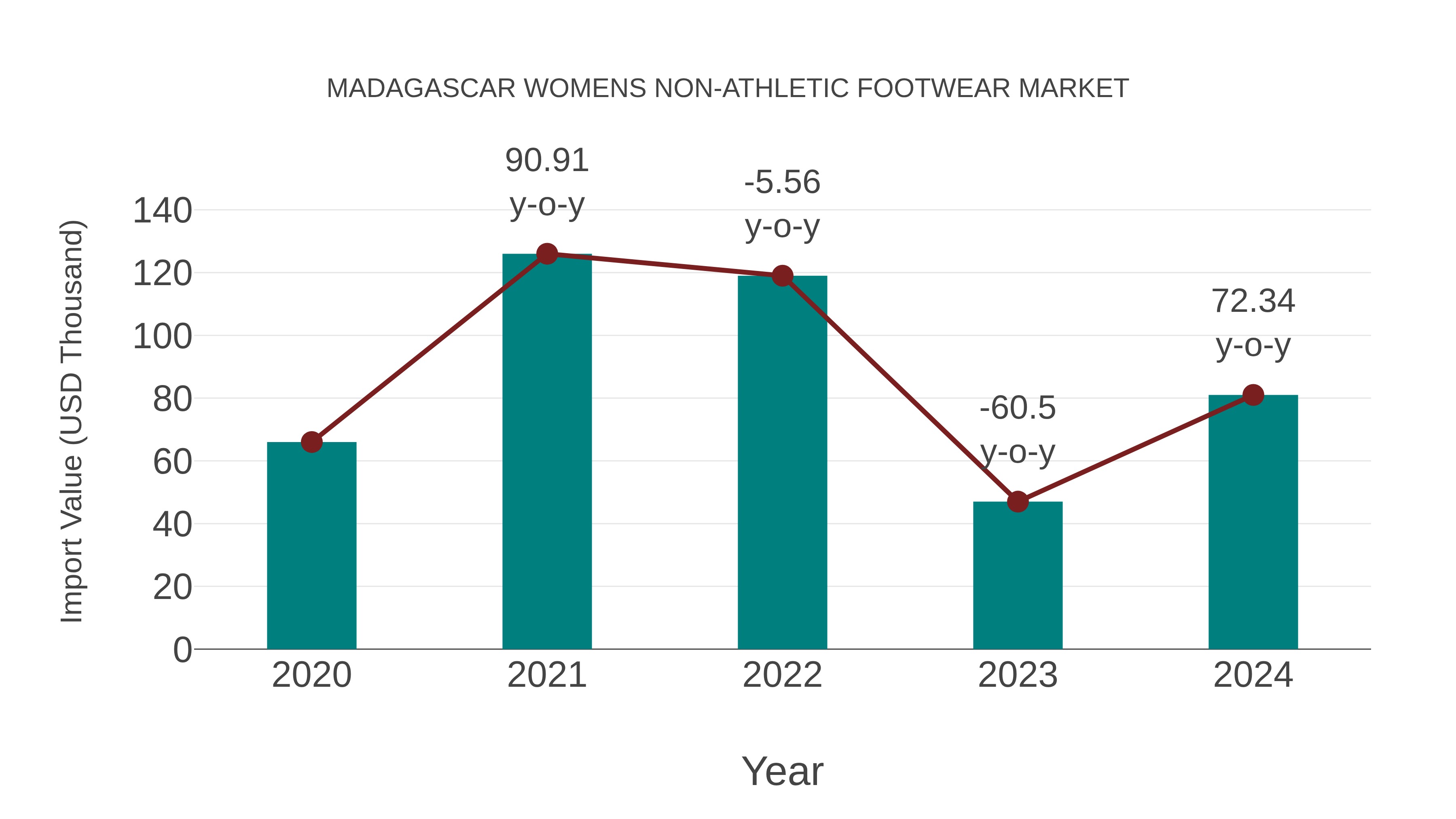 Madagascar Womens Non-athletic Footwear Market: Import Trend Analysis