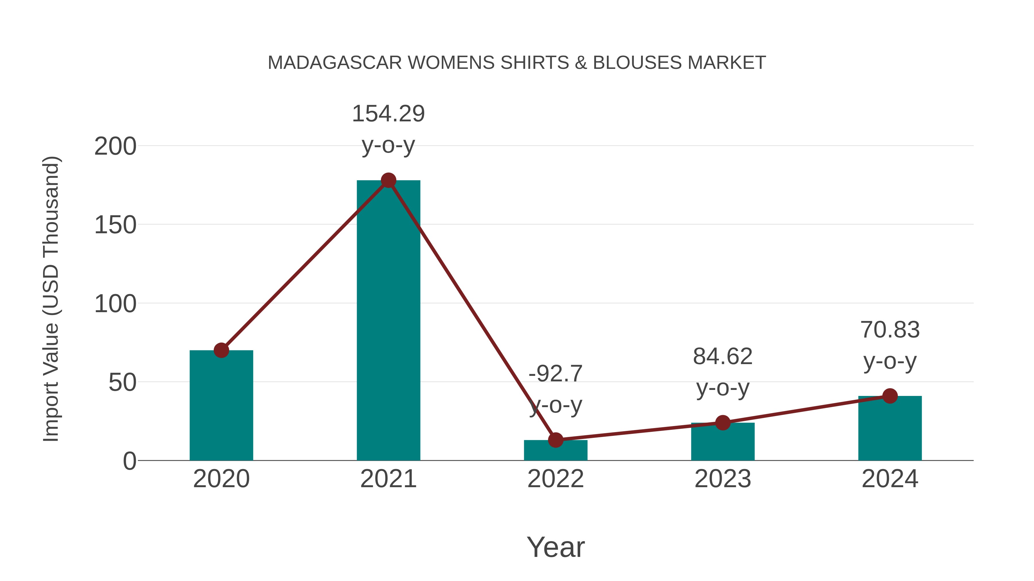  Madagascar Womens Shirts & Blouses Market: Import Trend Analysis