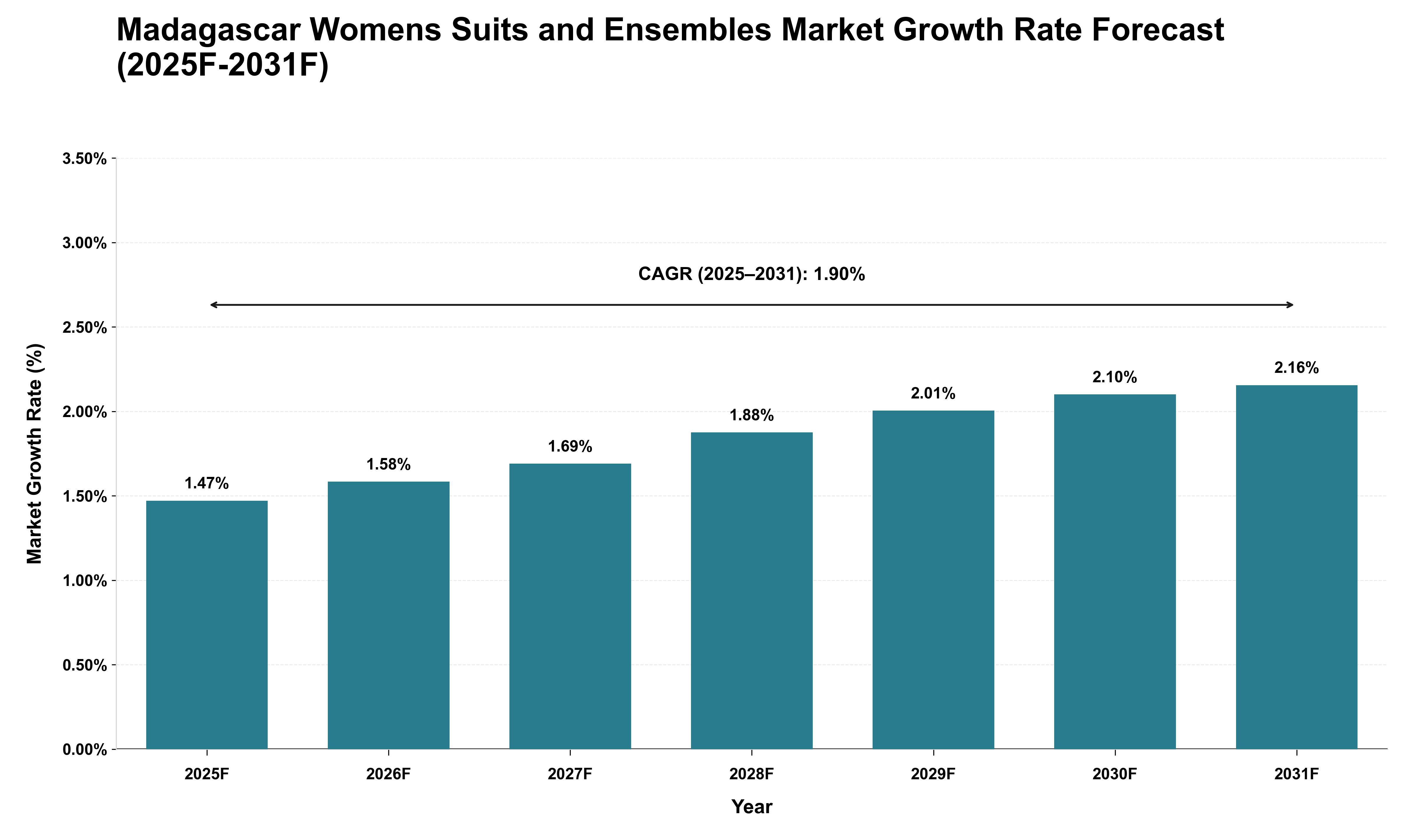 Madagascar Womens Suits and Ensembles Market Growth Rate Analysis (2025 - 2031)