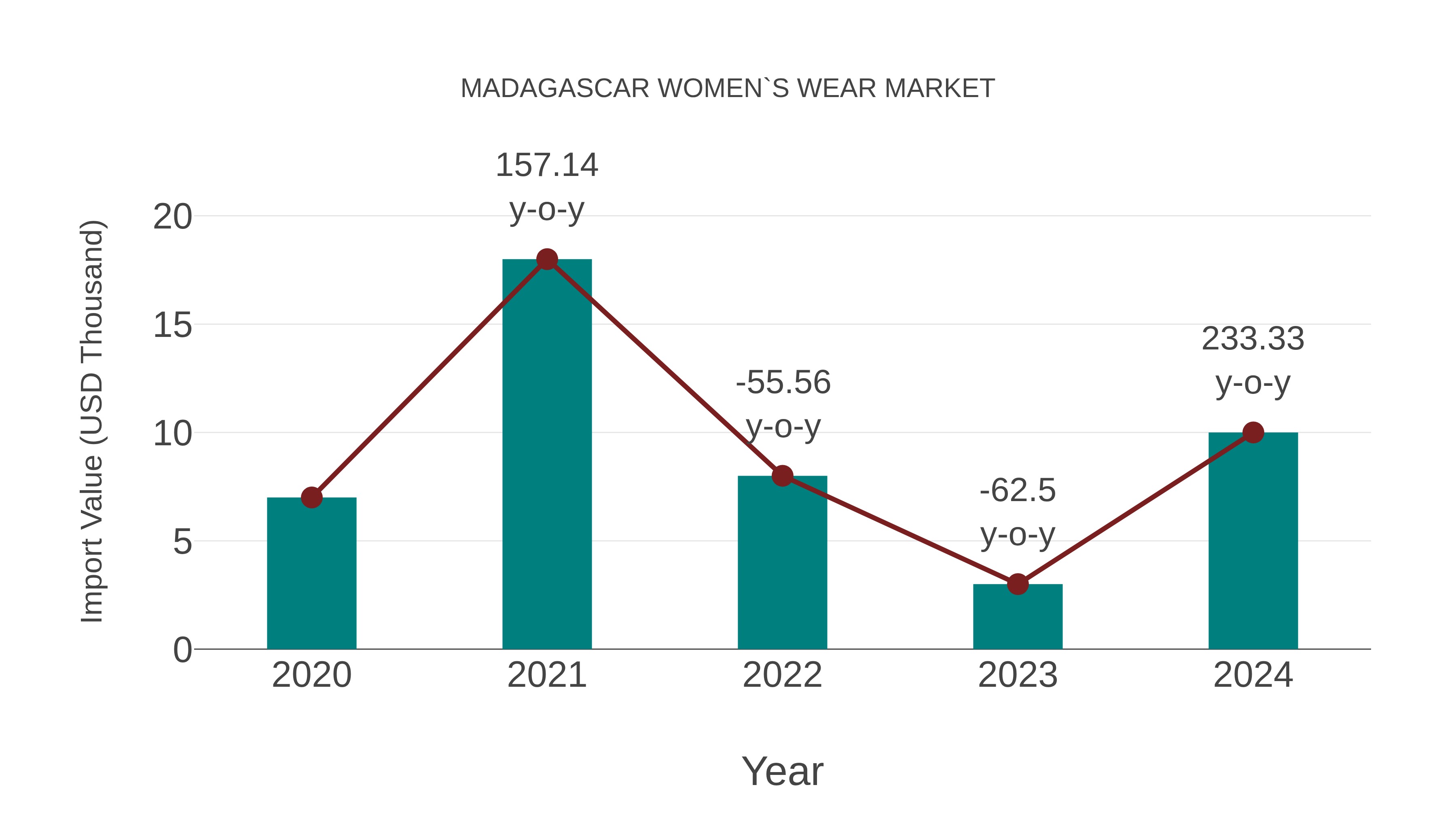  Madagascar Women`S Wear Market Competition 2023