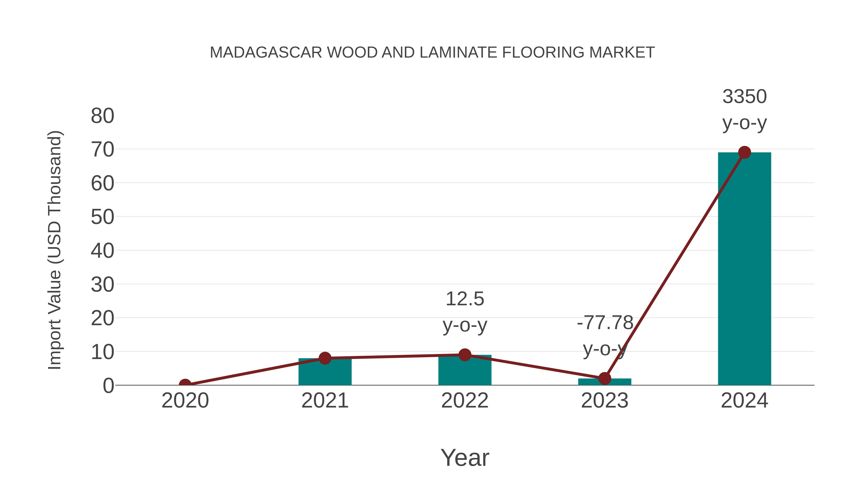 Madagascar Wood and Laminate Flooring Market: Import Trend Analysis
