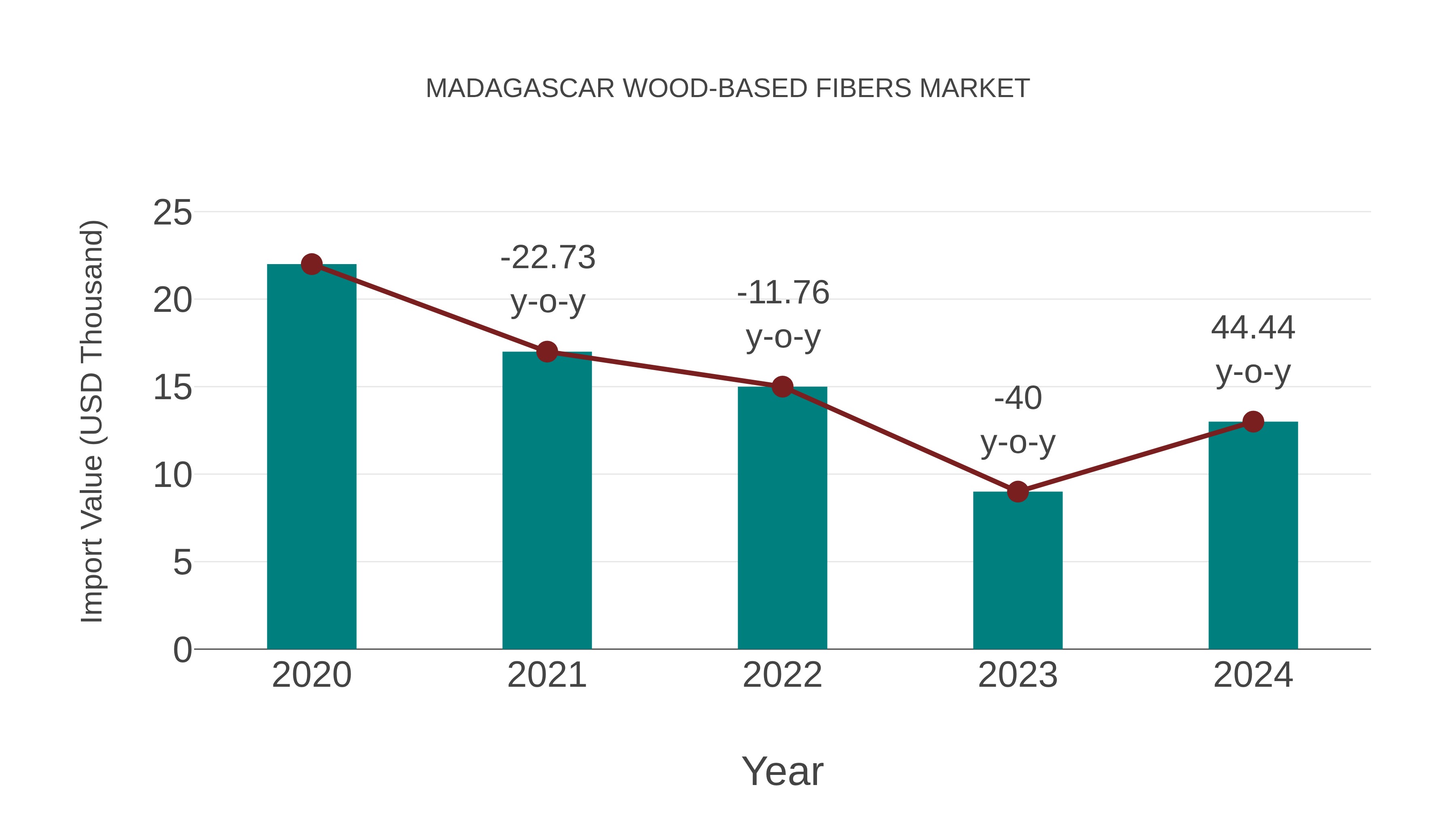  Madagascar Wood-based Fibers Market: Import Trend Analysis